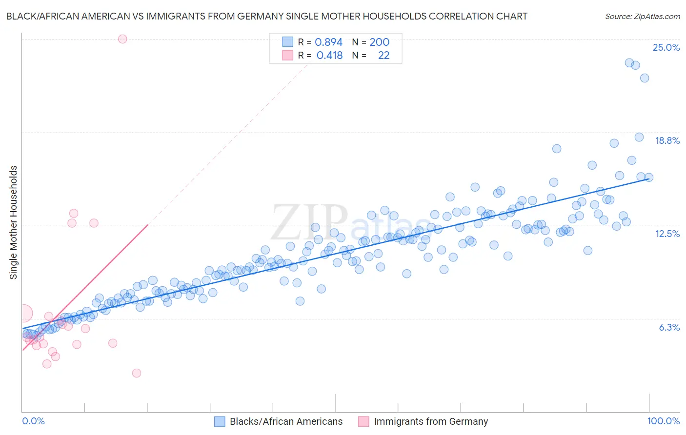 Black/African American vs Immigrants from Germany Single Mother Households