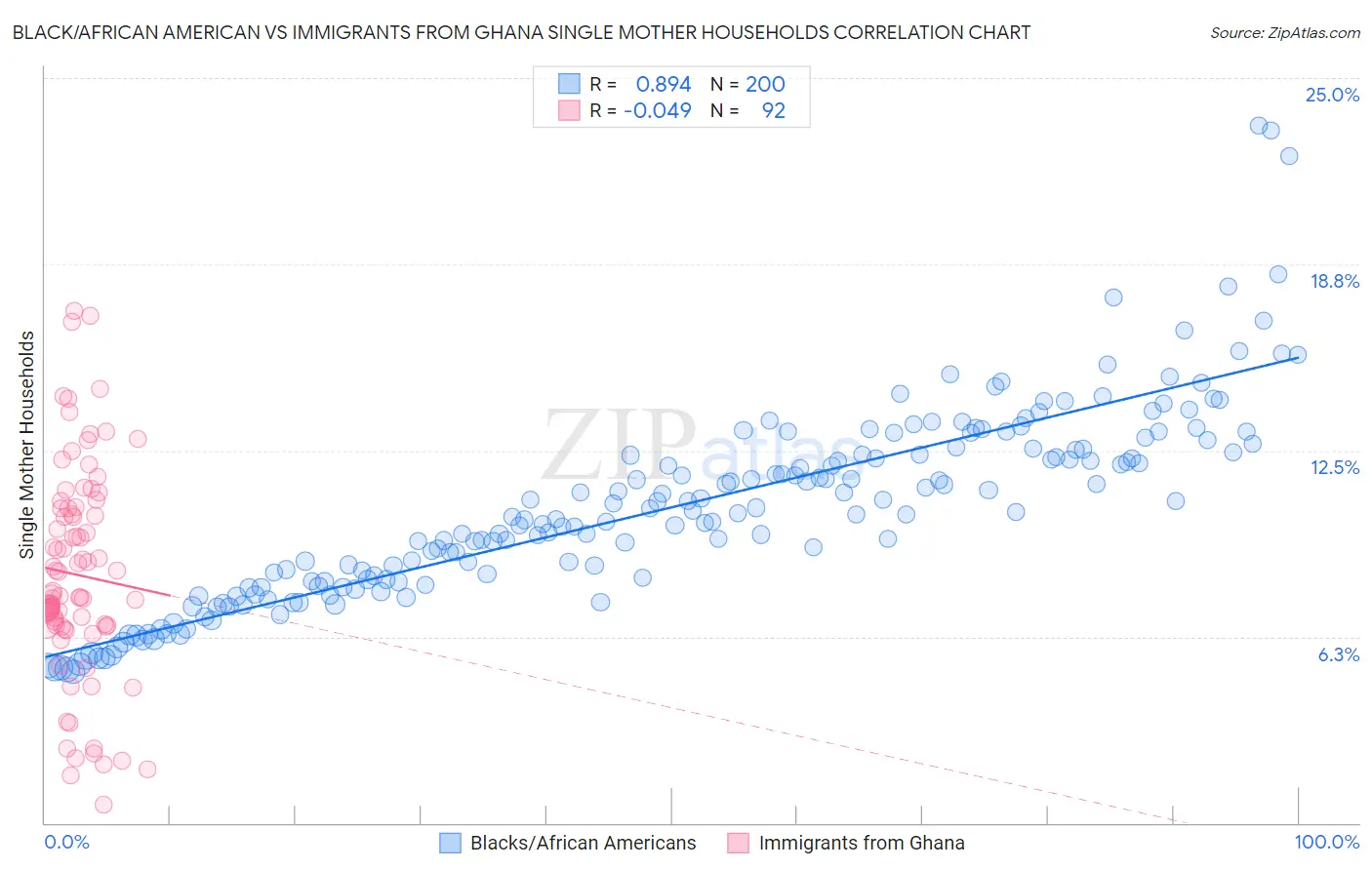 Black/African American vs Immigrants from Ghana Single Mother Households