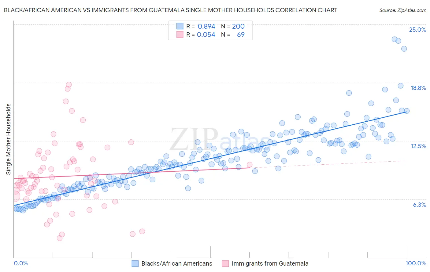 Black/African American vs Immigrants from Guatemala Single Mother Households