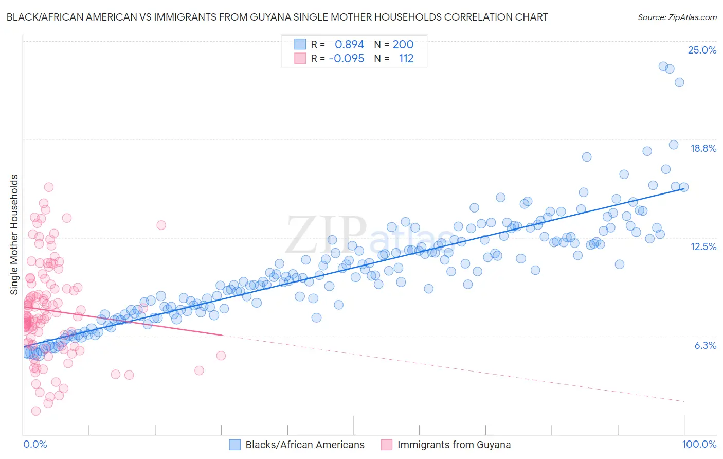Black/African American vs Immigrants from Guyana Single Mother Households