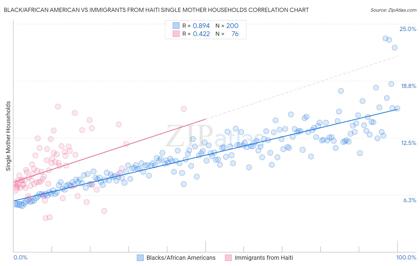 Black/African American vs Immigrants from Haiti Single Mother Households