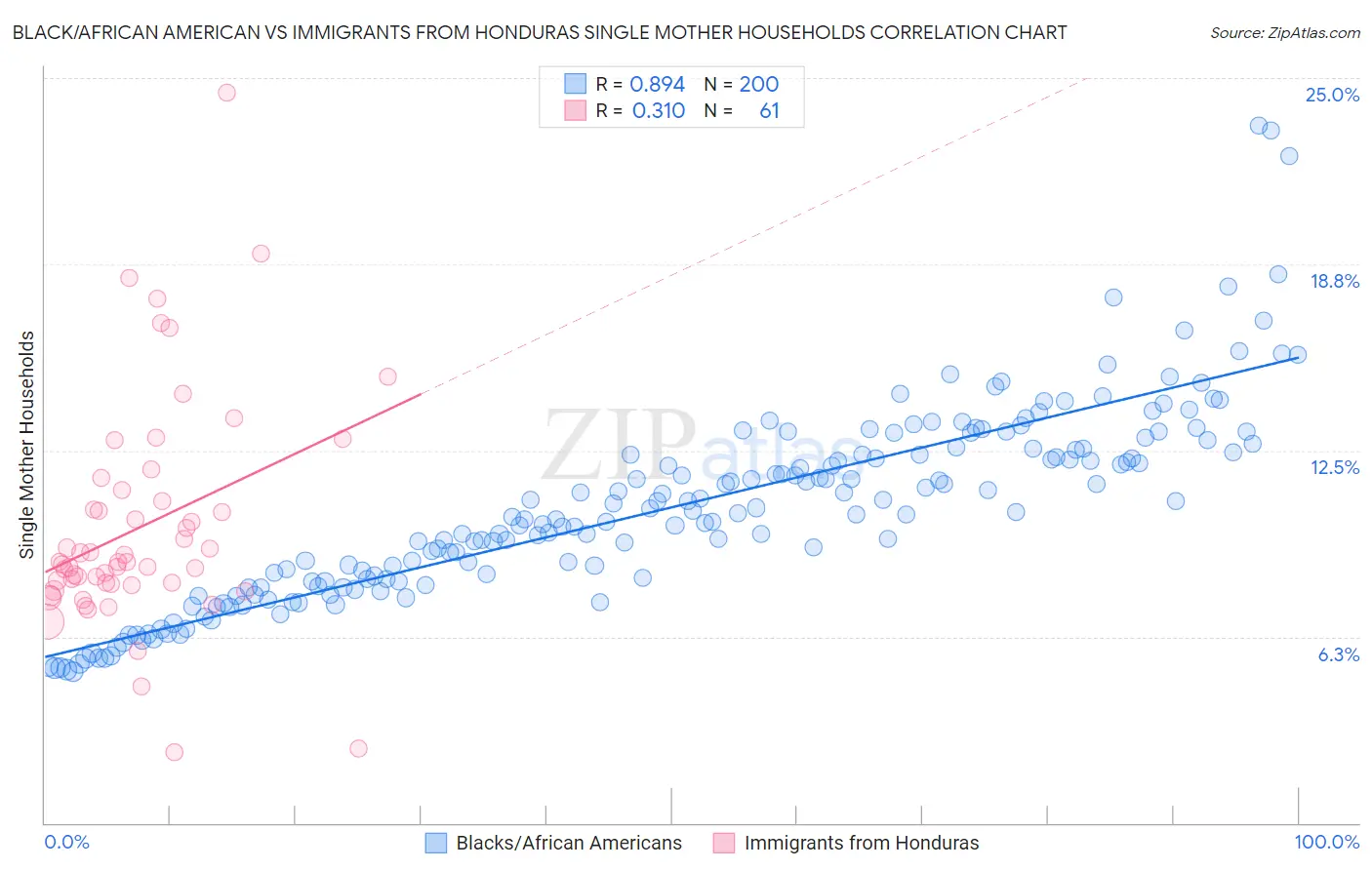 Black/African American vs Immigrants from Honduras Single Mother Households