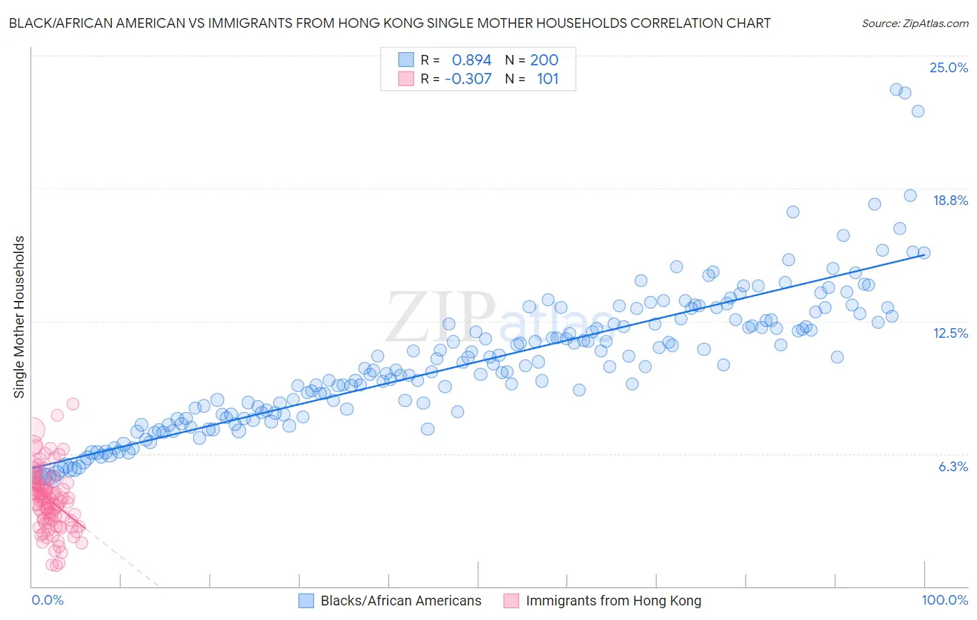 Black/African American vs Immigrants from Hong Kong Single Mother Households