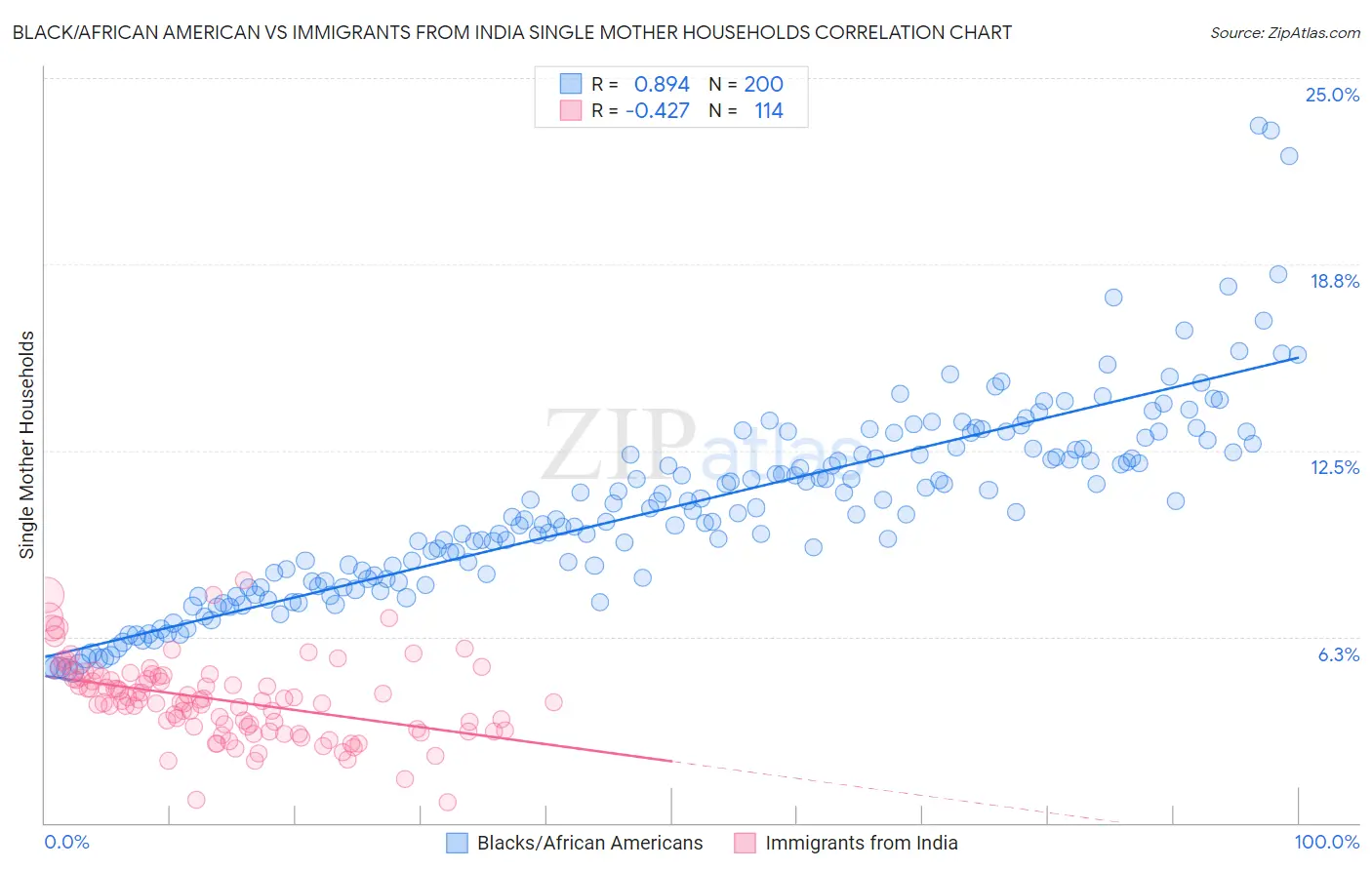 Black/African American vs Immigrants from India Single Mother Households