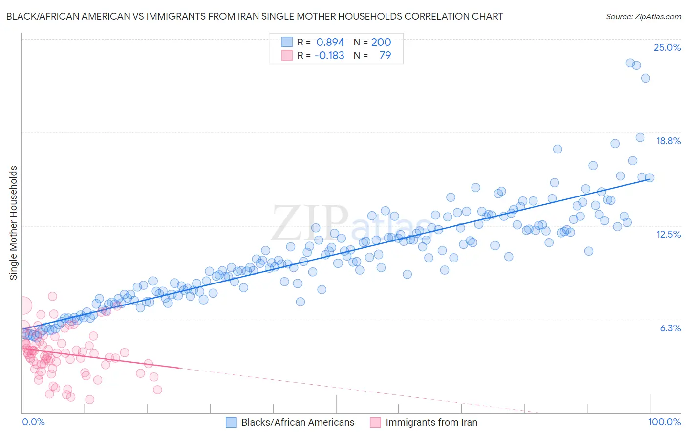 Black/African American vs Immigrants from Iran Single Mother Households