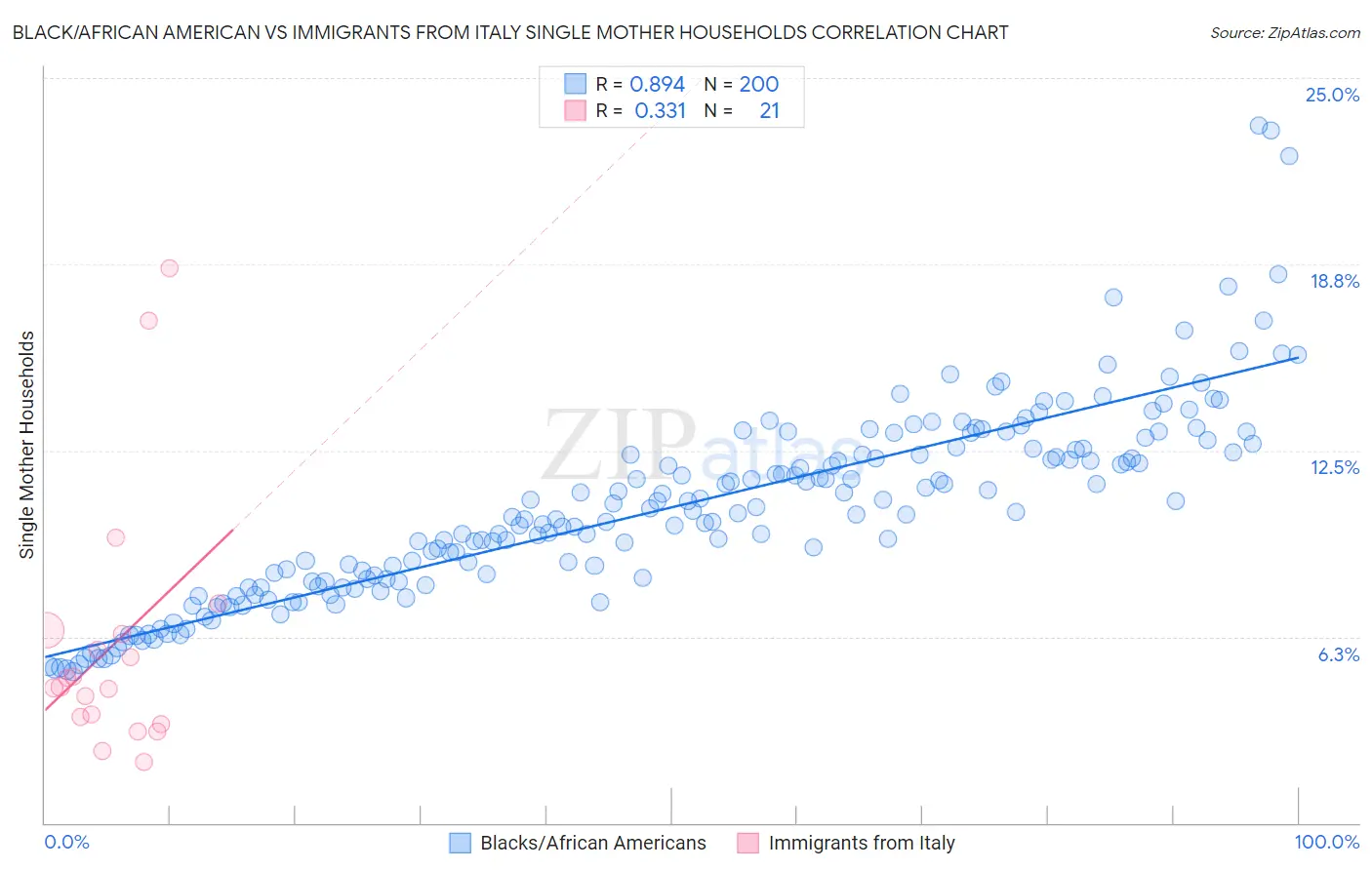 Black/African American vs Immigrants from Italy Single Mother Households