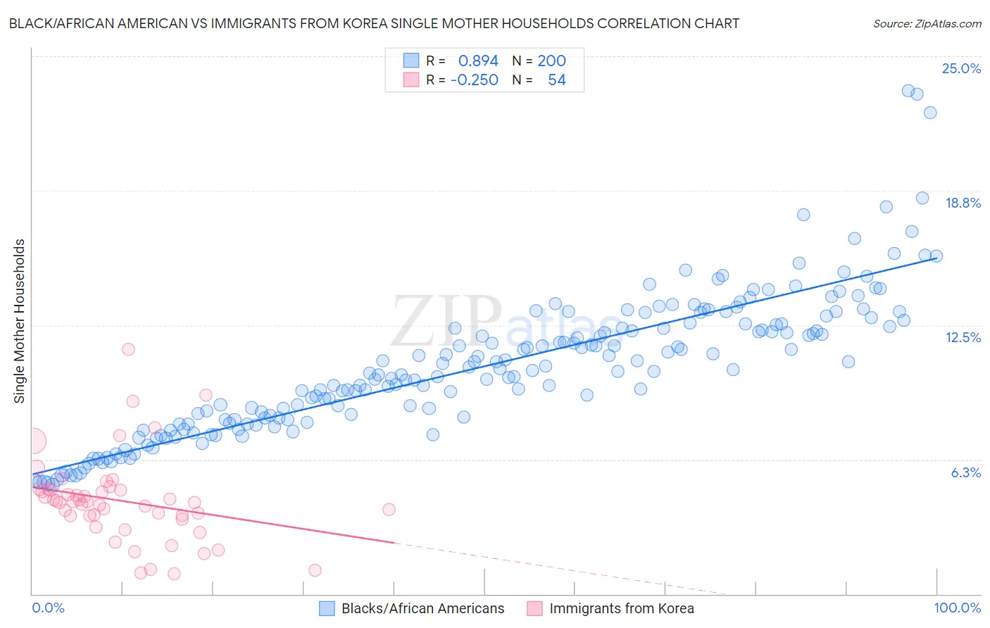 Black/African American vs Immigrants from Korea Single Mother Households