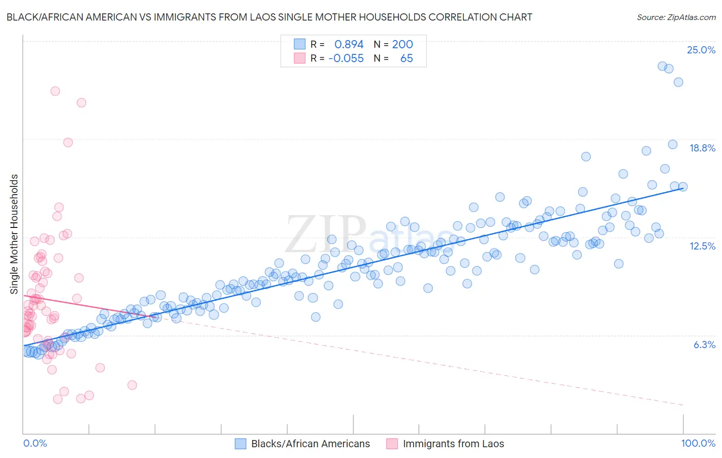 Black/African American vs Immigrants from Laos Single Mother Households