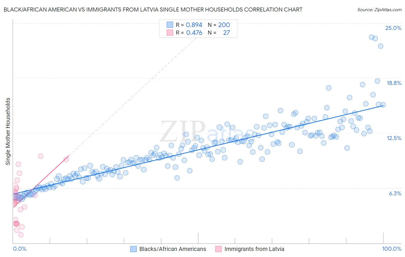 Black/African American vs Immigrants from Latvia Single Mother Households