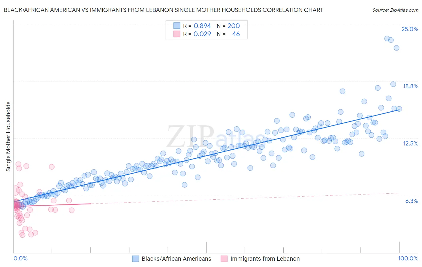 Black/African American vs Immigrants from Lebanon Single Mother Households