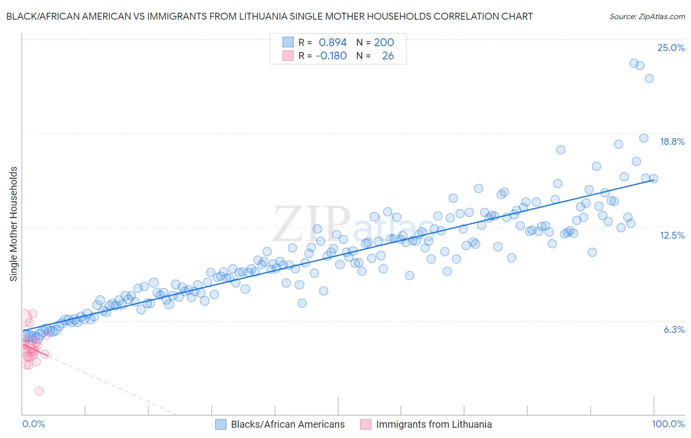 Black/African American vs Immigrants from Lithuania Single Mother Households