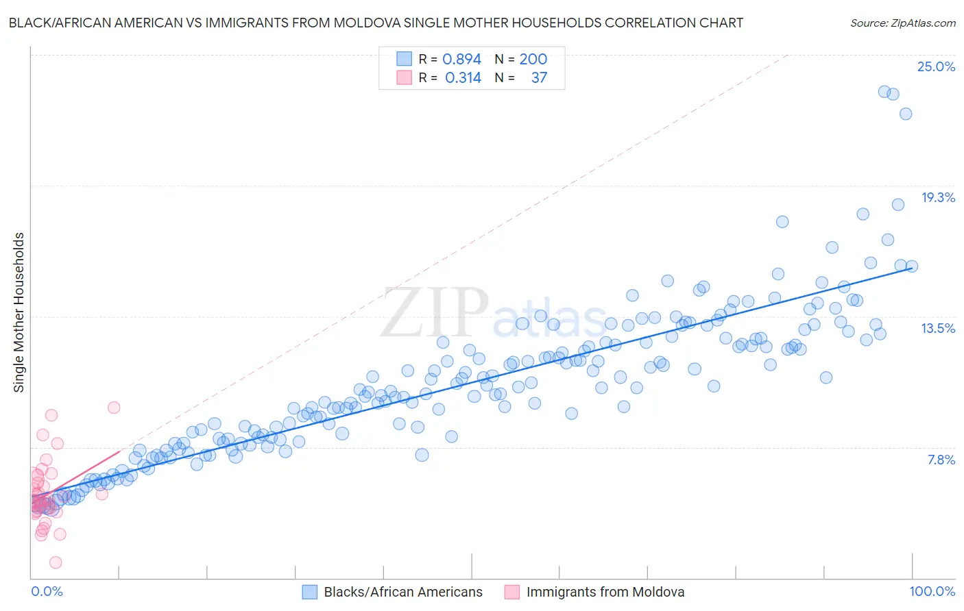 Black/African American vs Immigrants from Moldova Single Mother Households