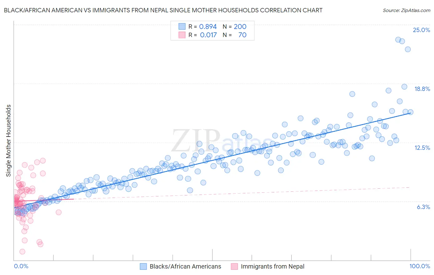 Black/African American vs Immigrants from Nepal Single Mother Households