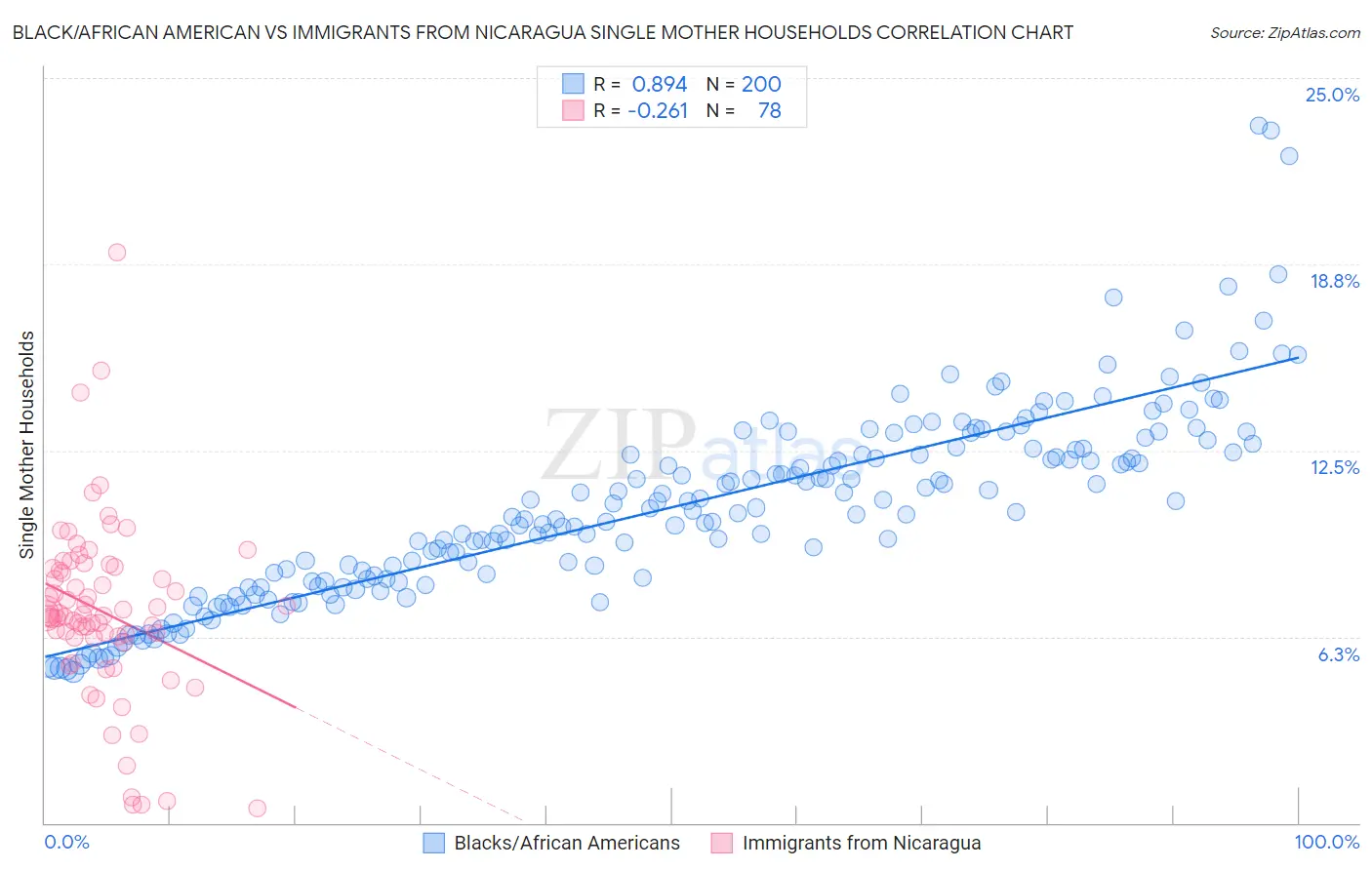 Black/African American vs Immigrants from Nicaragua Single Mother Households
