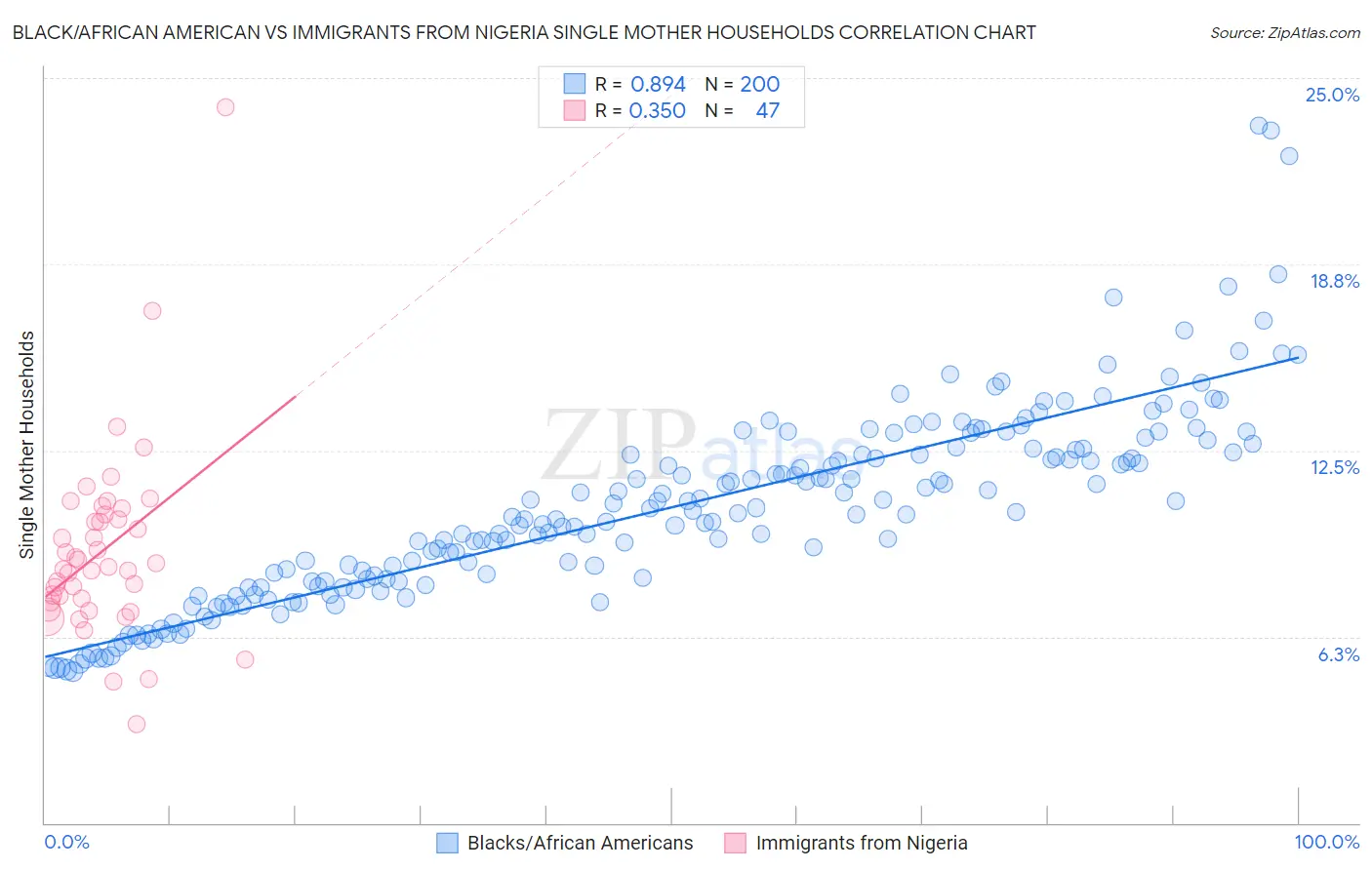 Black/African American vs Immigrants from Nigeria Single Mother Households