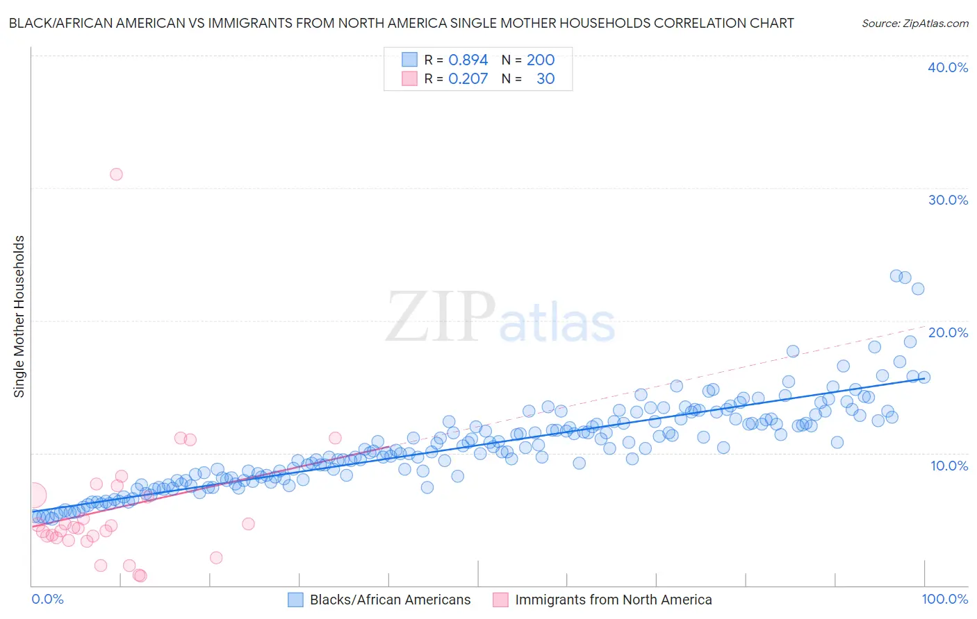 Black/African American vs Immigrants from North America Single Mother Households