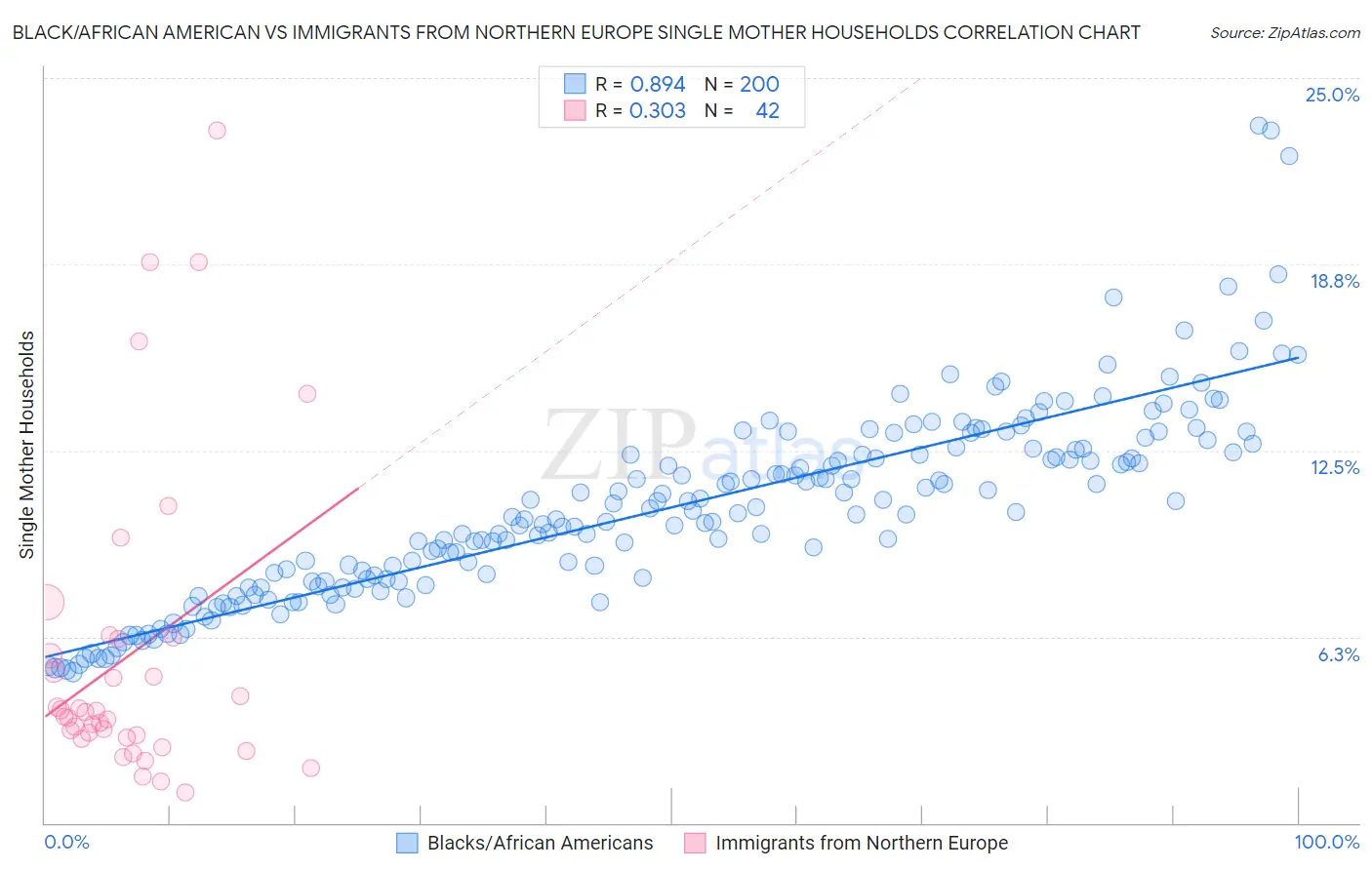 Black/African American vs Immigrants from Northern Europe Single Mother Households