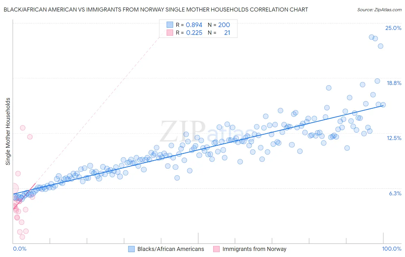 Black/African American vs Immigrants from Norway Single Mother Households