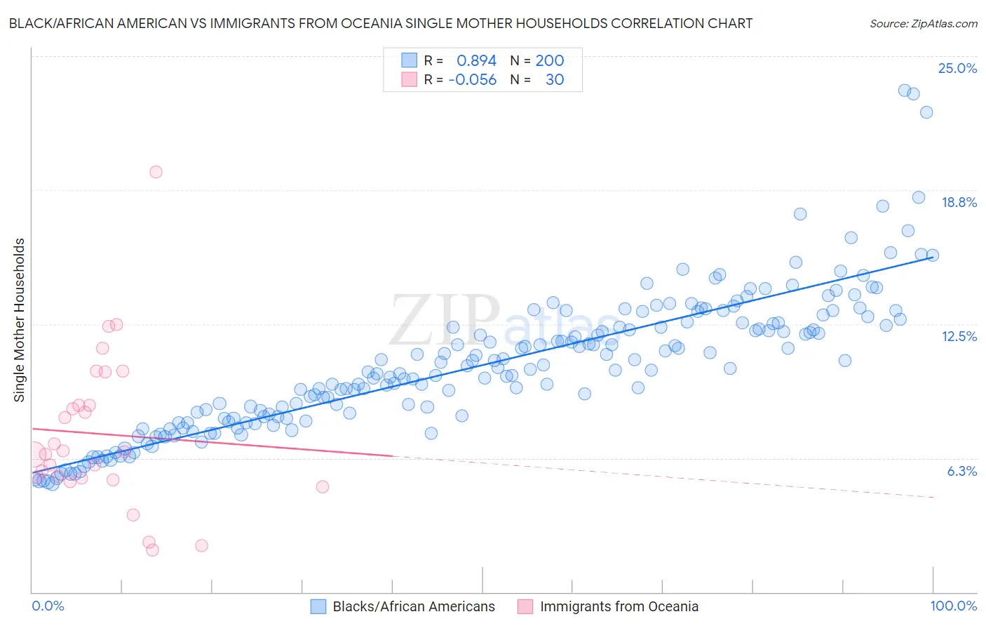 Black/African American vs Immigrants from Oceania Single Mother Households