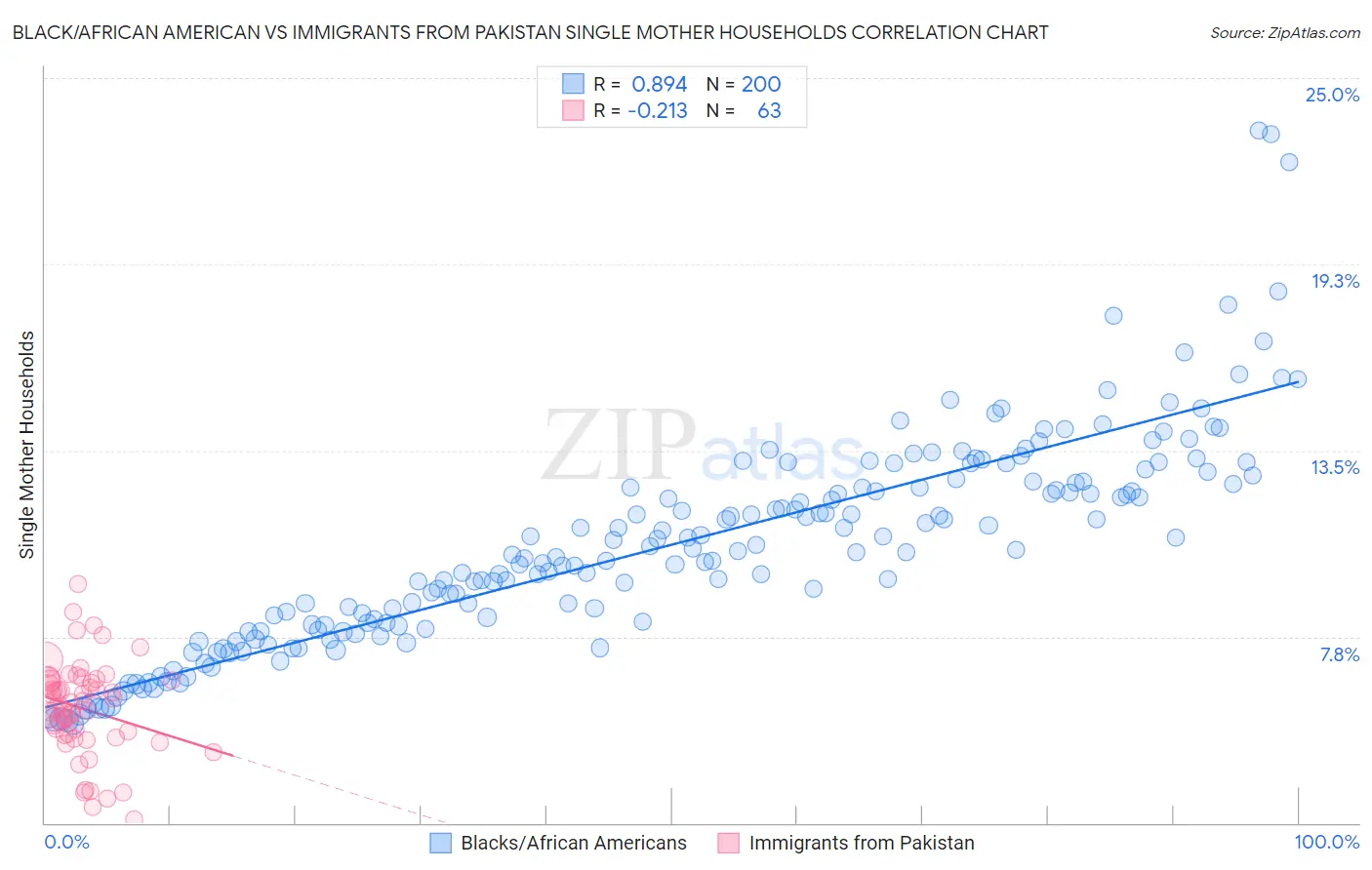 Black/African American vs Immigrants from Pakistan Single Mother Households