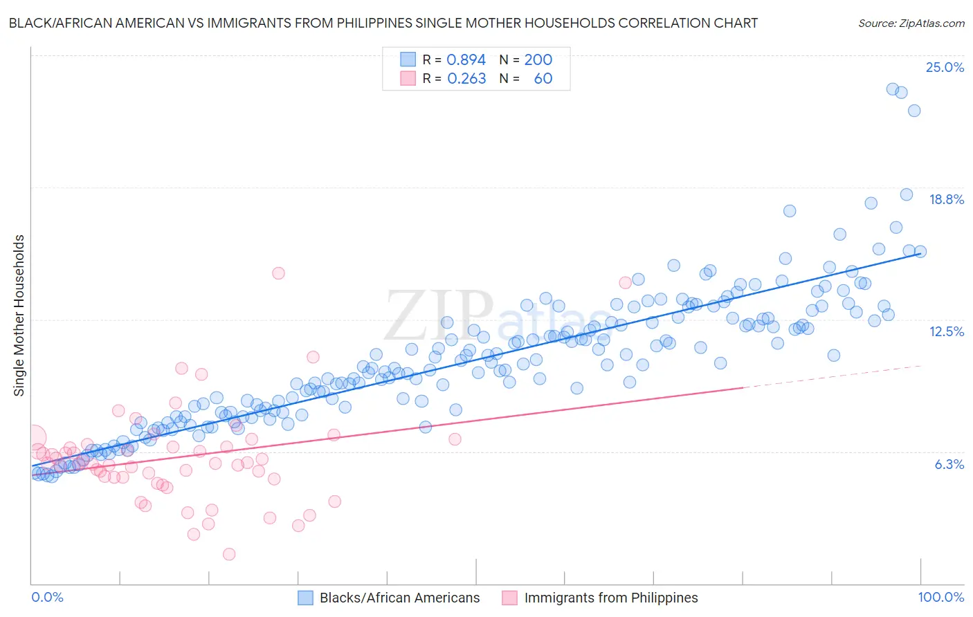 Black/African American vs Immigrants from Philippines Single Mother Households