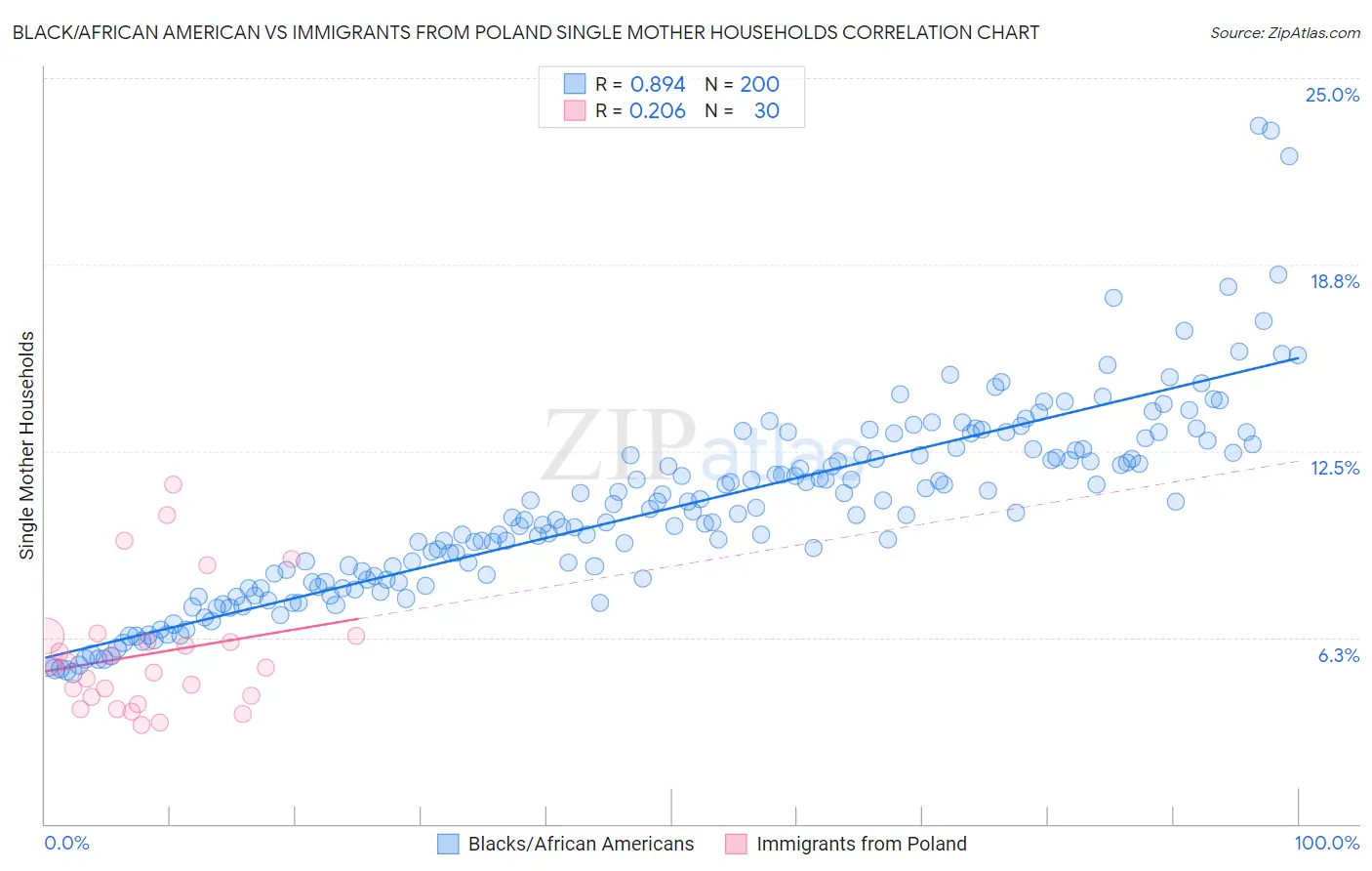 Black/African American vs Immigrants from Poland Single Mother Households