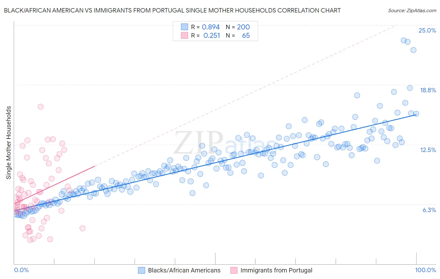 Black/African American vs Immigrants from Portugal Single Mother Households