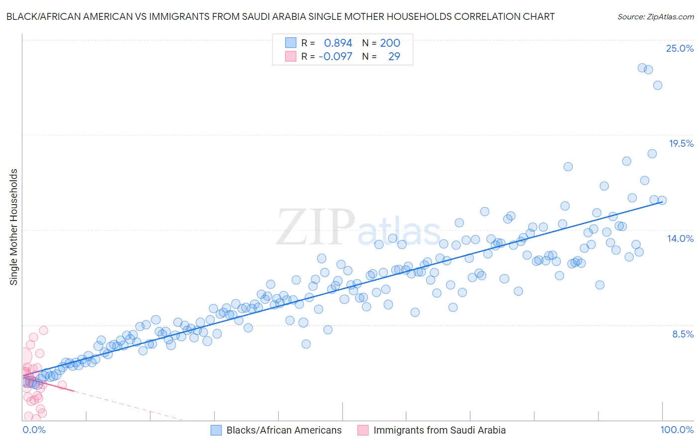 Black/African American vs Immigrants from Saudi Arabia Single Mother Households