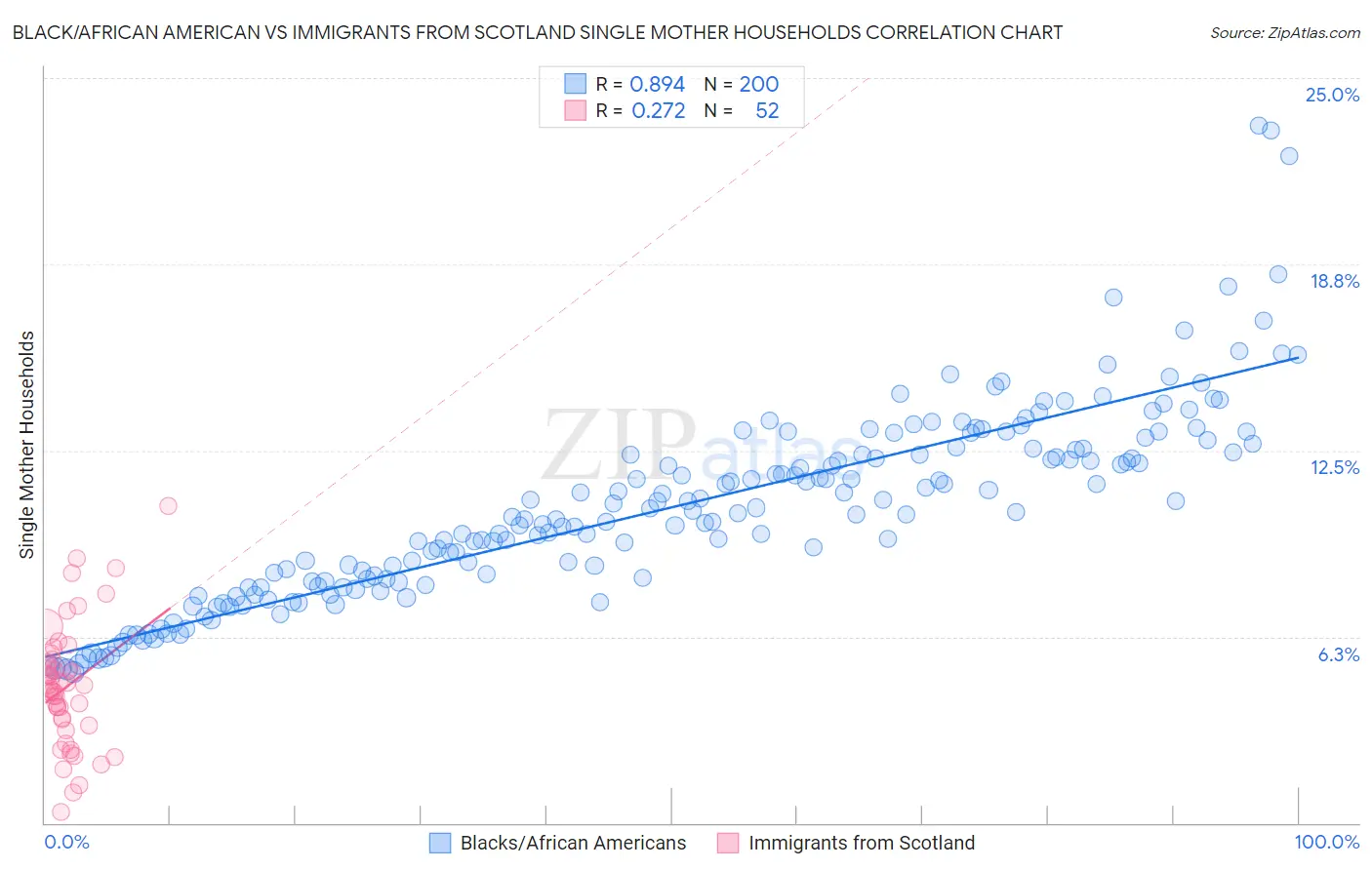 Black/African American vs Immigrants from Scotland Single Mother Households