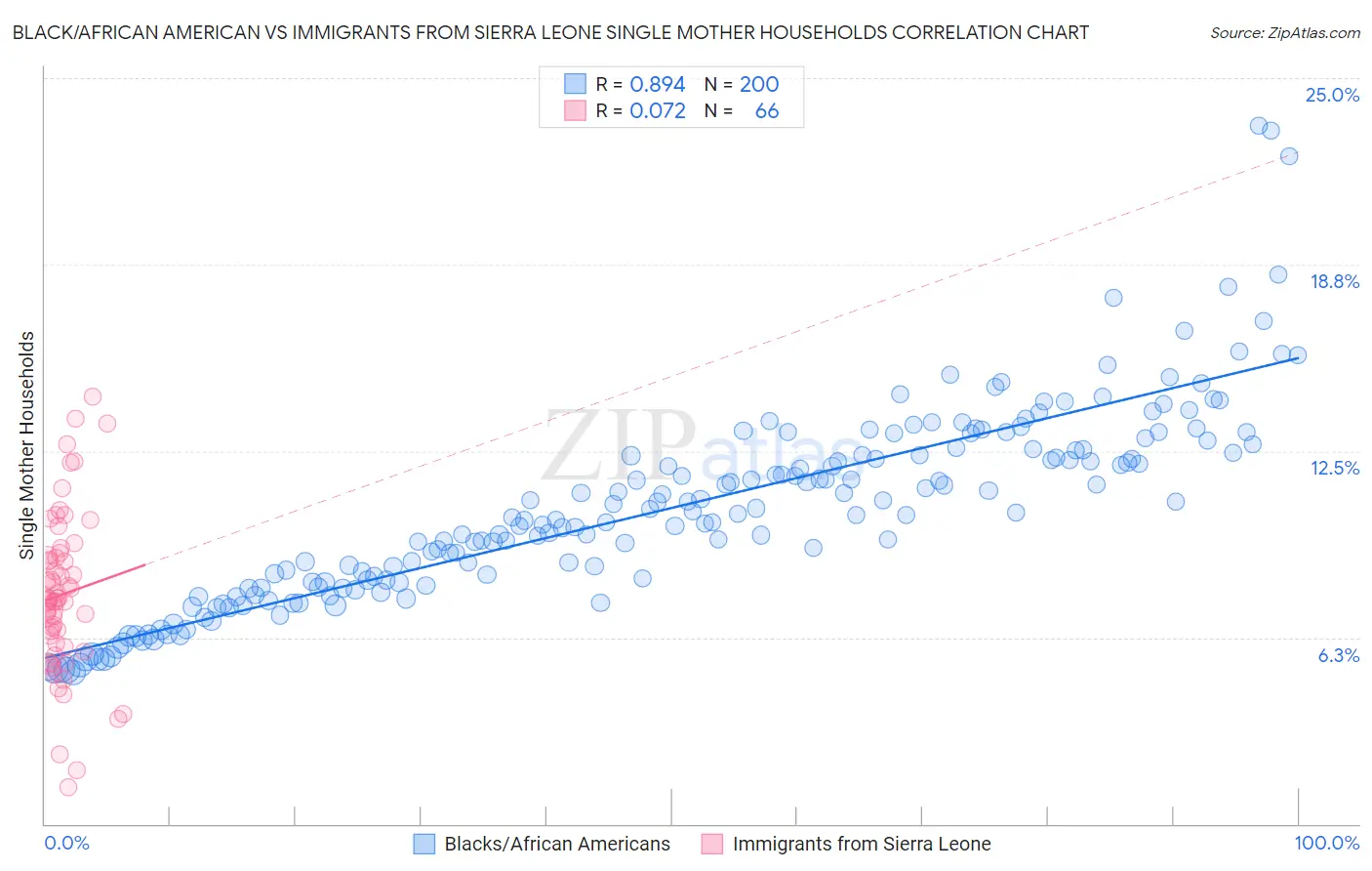 Black/African American vs Immigrants from Sierra Leone Single Mother Households