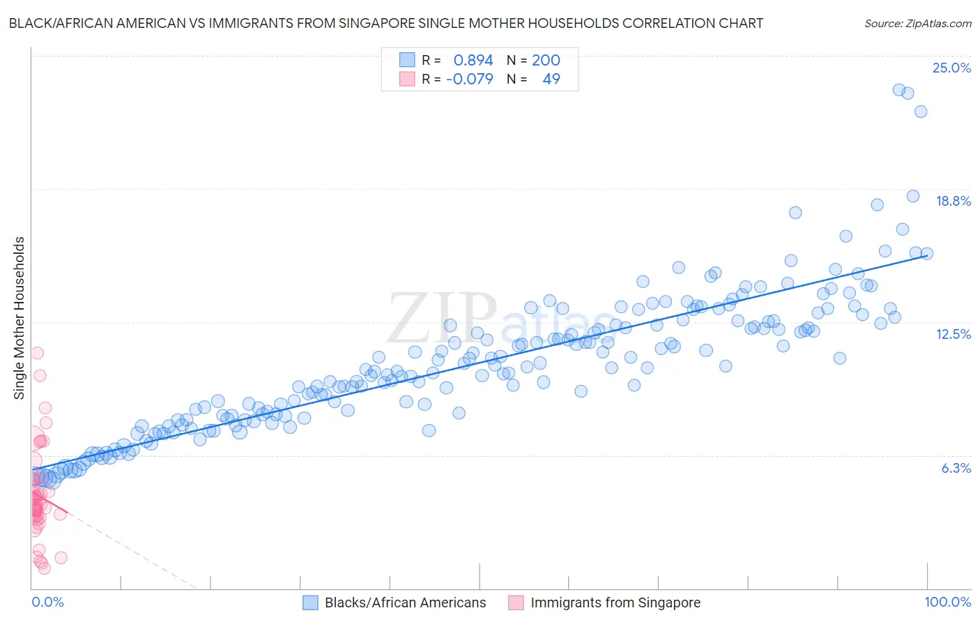 Black/African American vs Immigrants from Singapore Single Mother Households