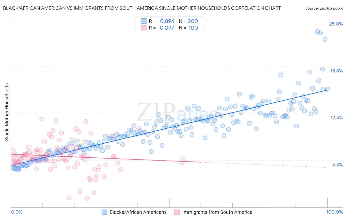 Black/African American vs Immigrants from South America Single Mother Households