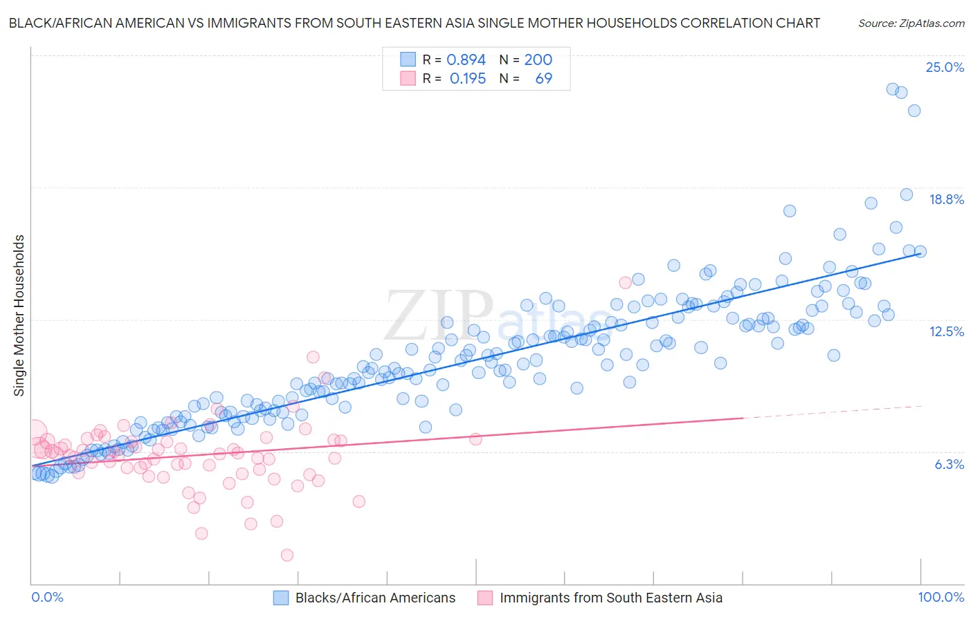 Black/African American vs Immigrants from South Eastern Asia Single Mother Households