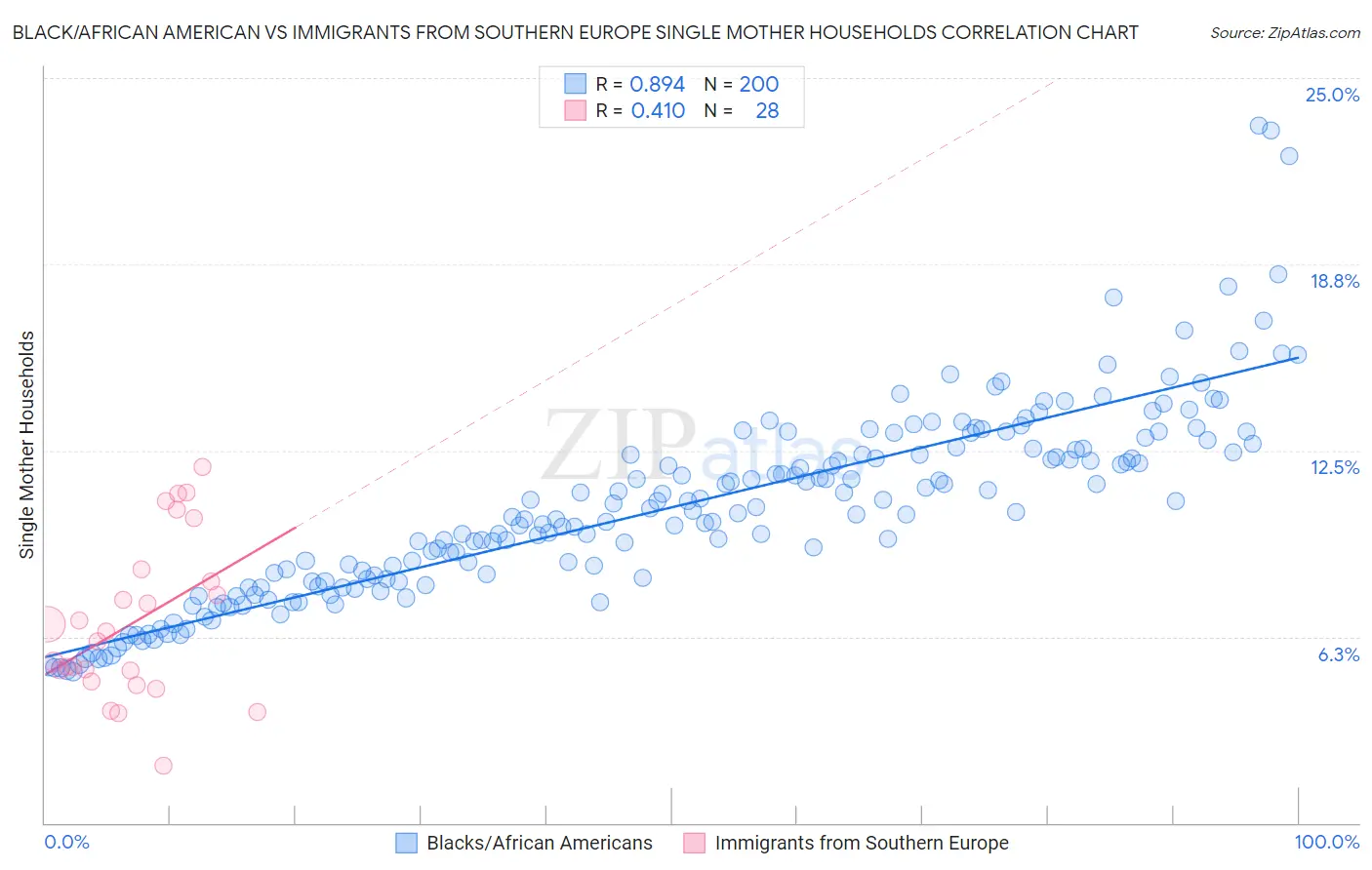 Black/African American vs Immigrants from Southern Europe Single Mother Households