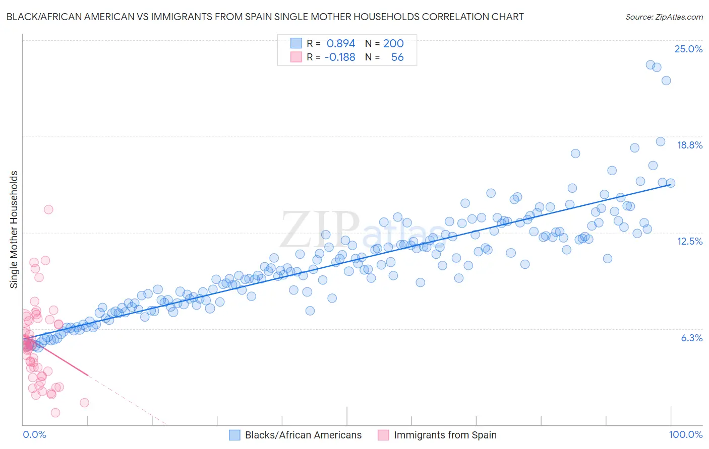 Black/African American vs Immigrants from Spain Single Mother Households