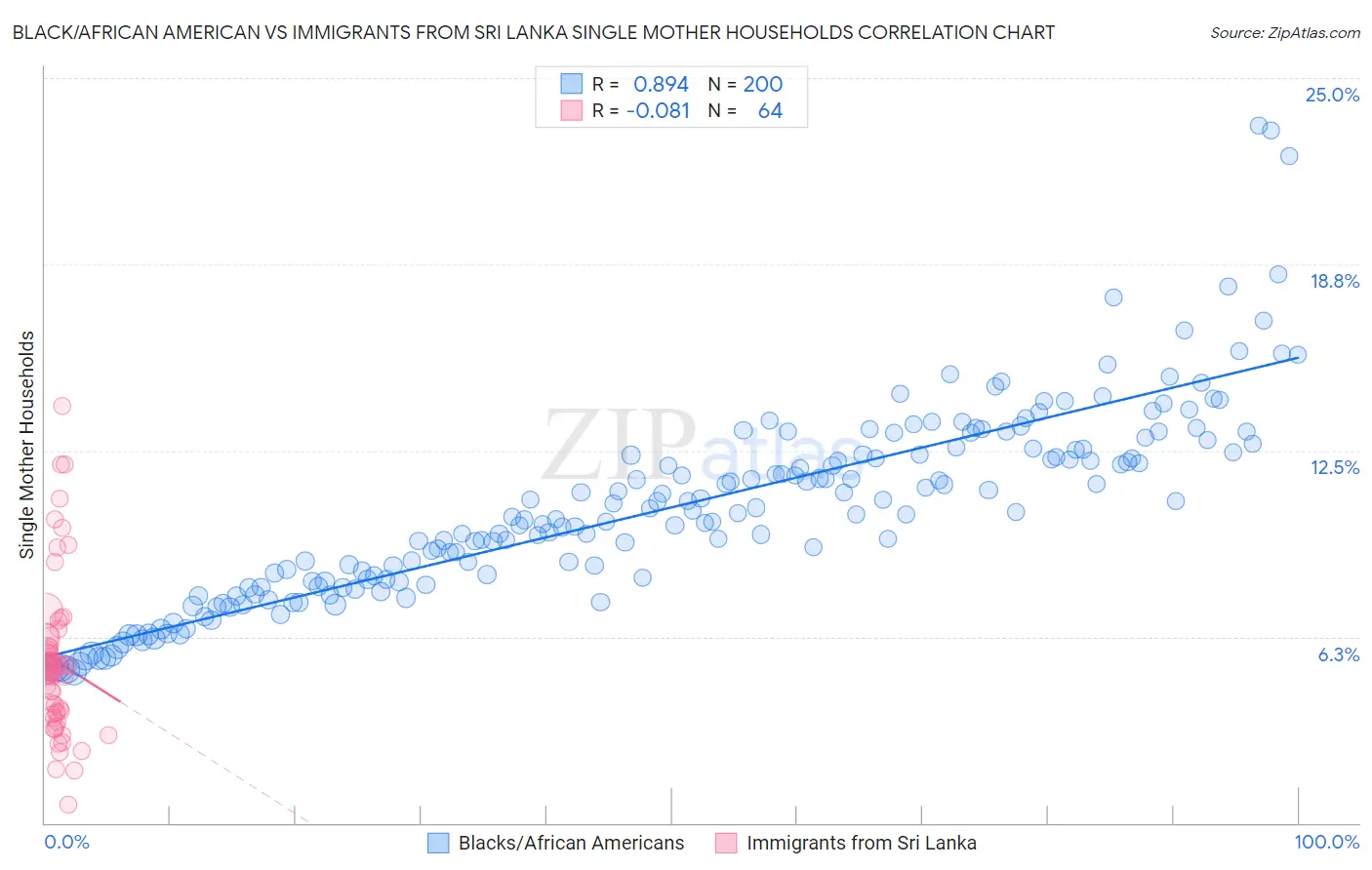 Black/African American vs Immigrants from Sri Lanka Single Mother Households