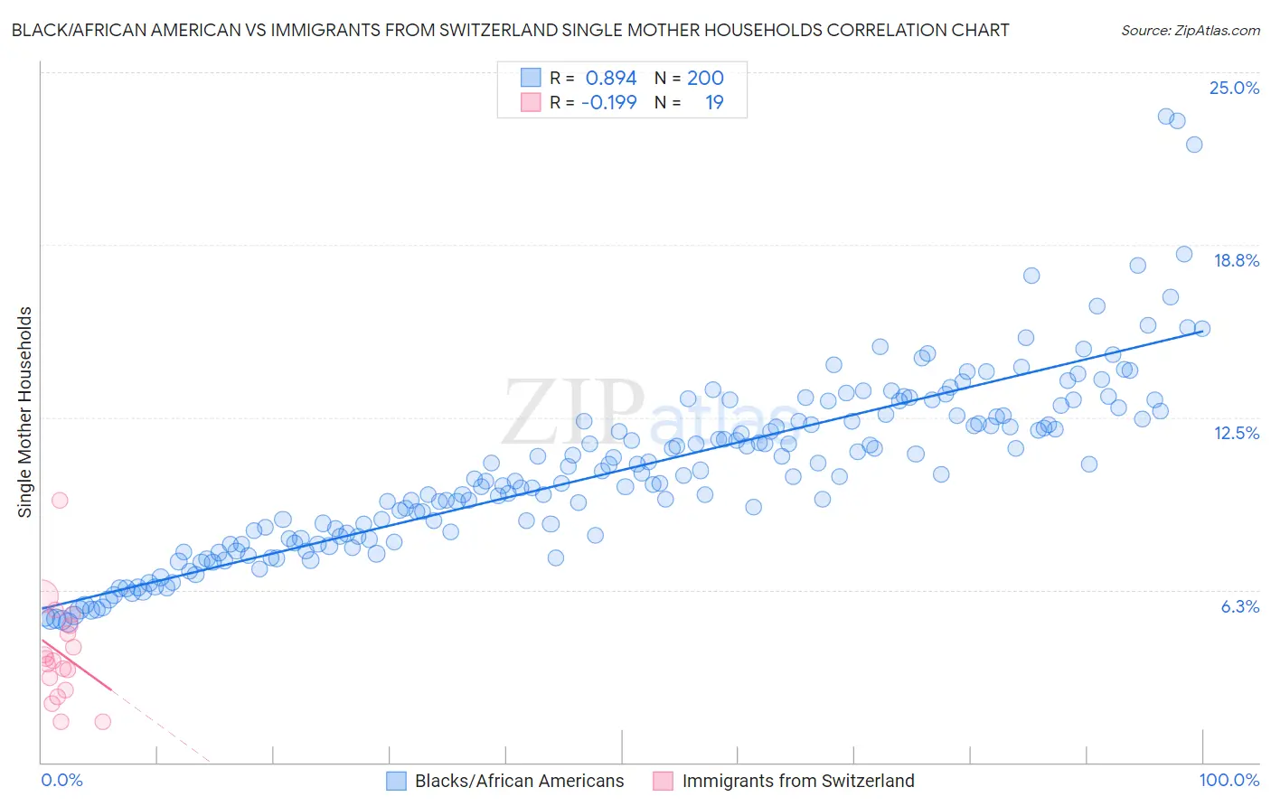Black/African American vs Immigrants from Switzerland Single Mother Households