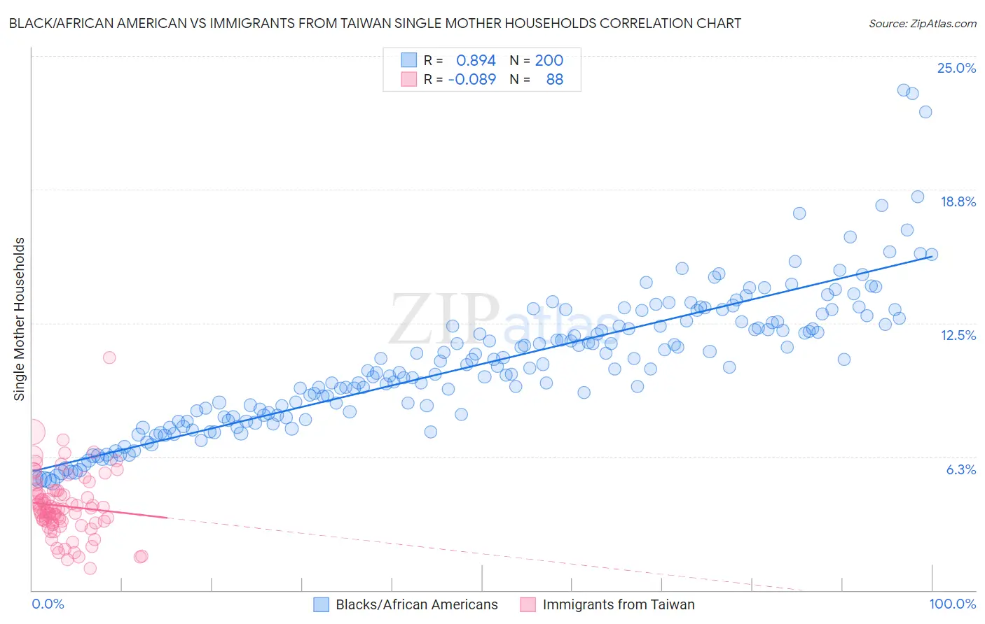 Black/African American vs Immigrants from Taiwan Single Mother Households