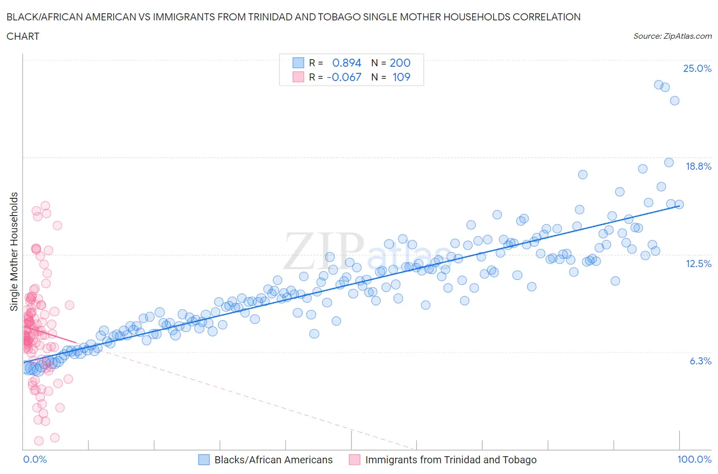 Black/African American vs Immigrants from Trinidad and Tobago Single Mother Households
