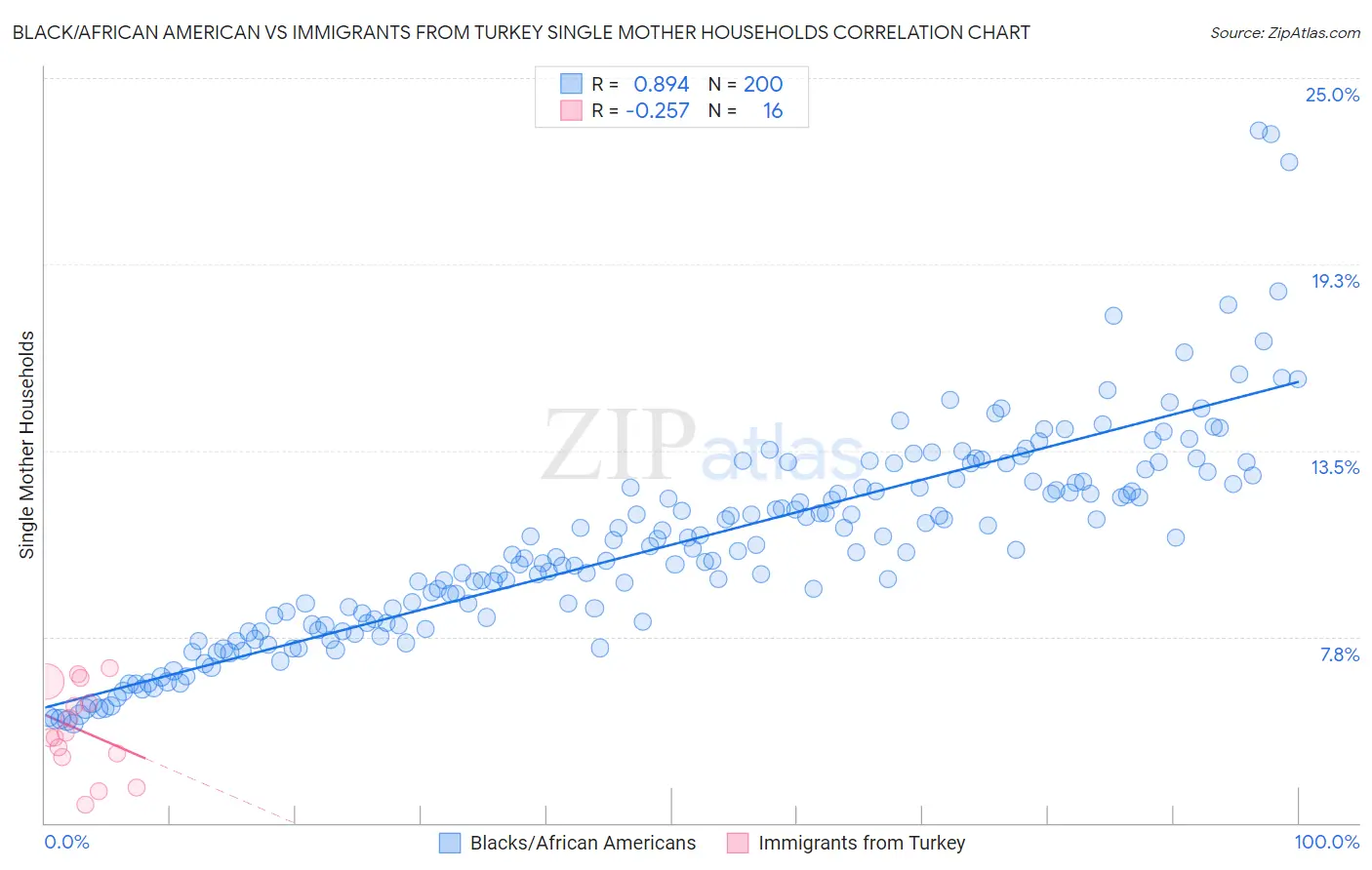 Black/African American vs Immigrants from Turkey Single Mother Households