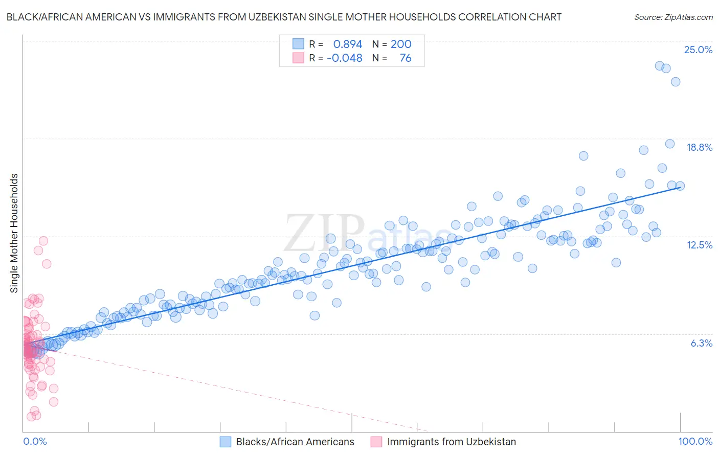 Black/African American vs Immigrants from Uzbekistan Single Mother Households