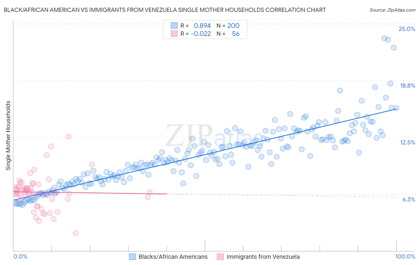 Black/African American vs Immigrants from Venezuela Single Mother Households