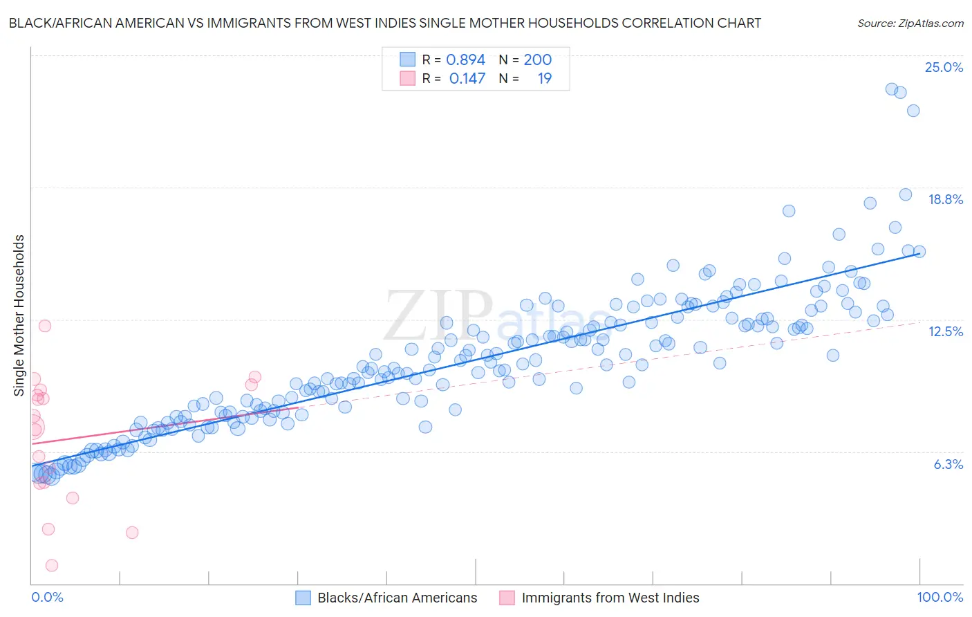Black/African American vs Immigrants from West Indies Single Mother Households