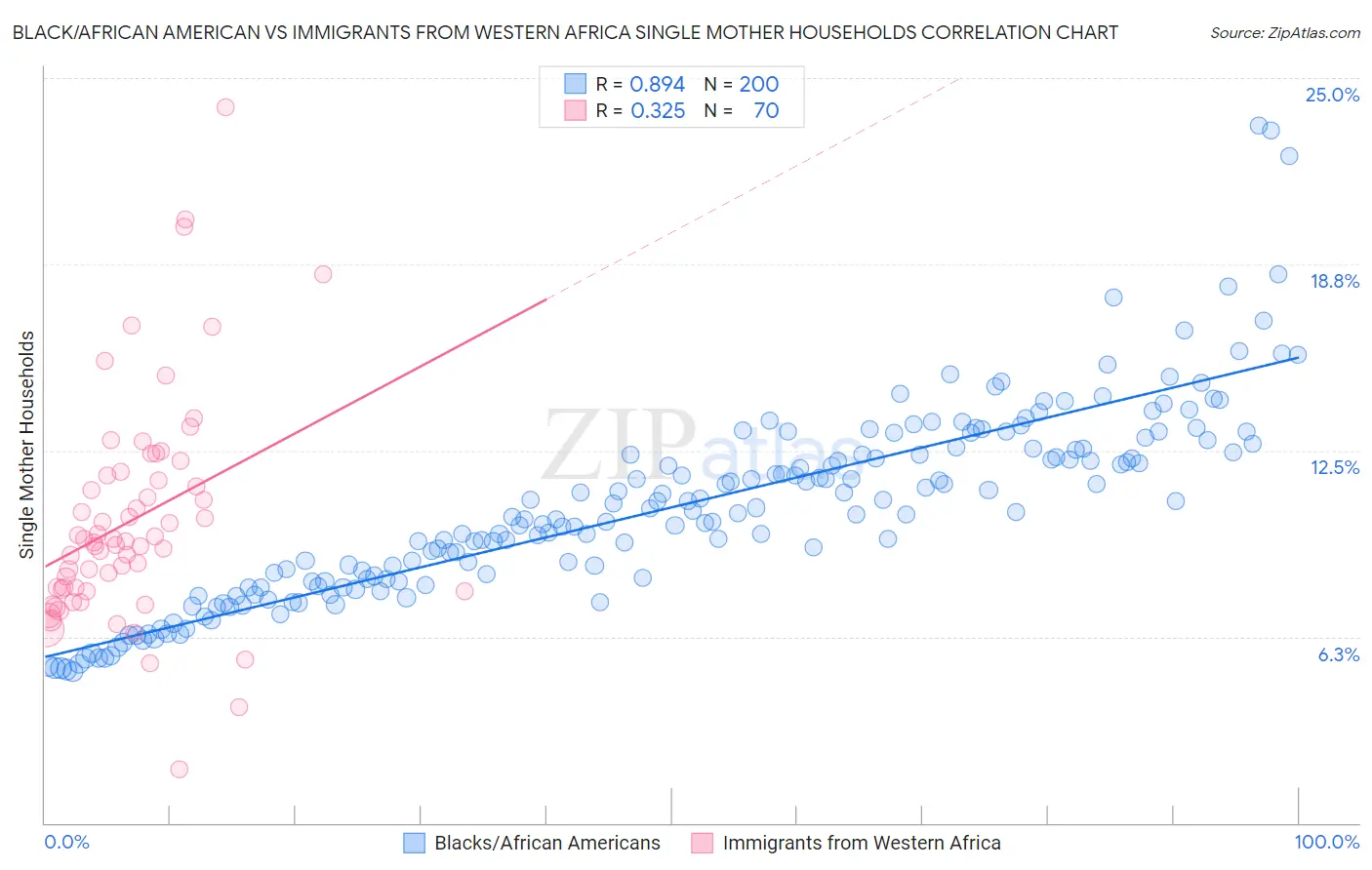 Black/African American vs Immigrants from Western Africa Single Mother Households