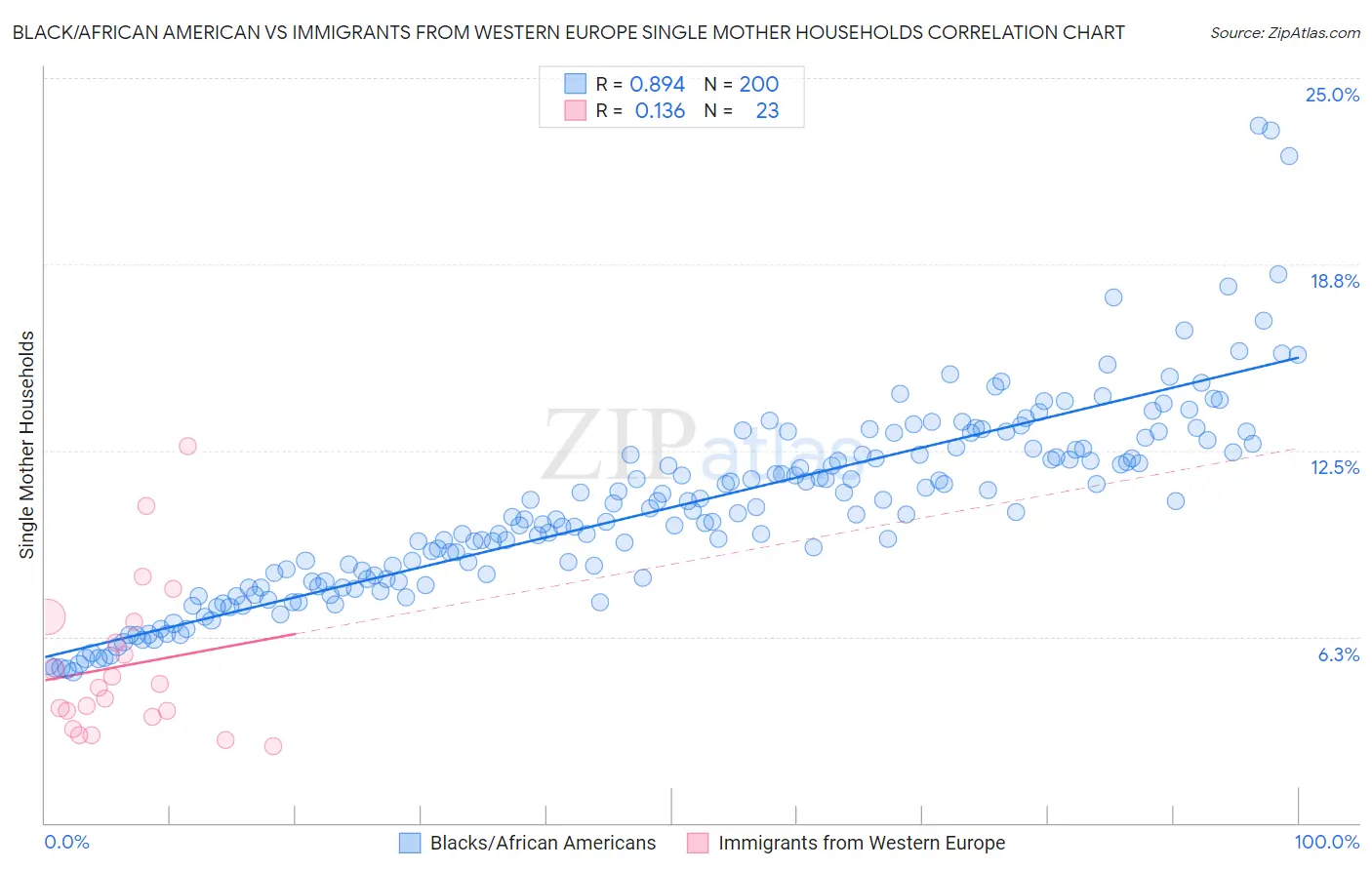 Black/African American vs Immigrants from Western Europe Single Mother Households