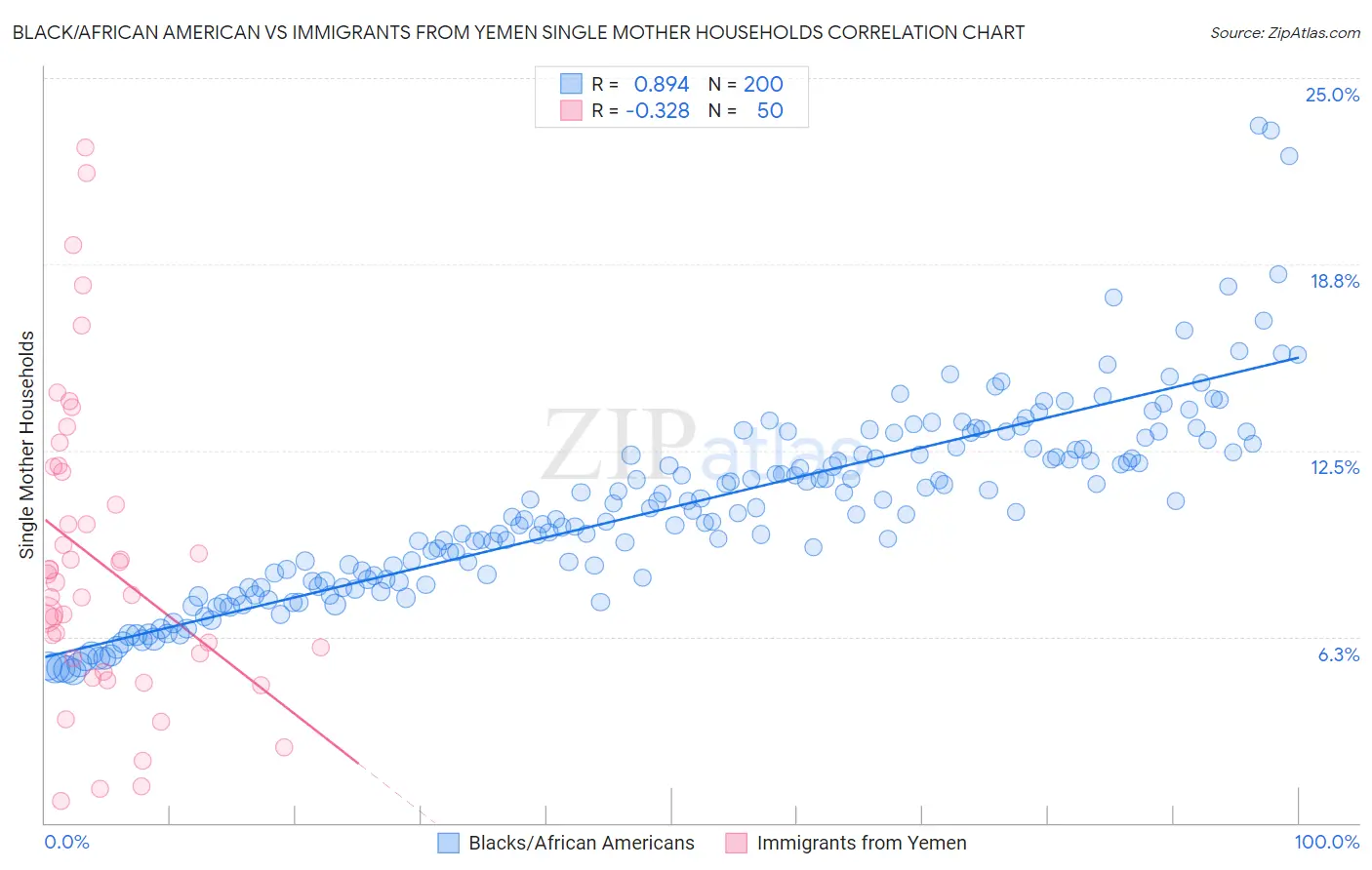 Black/African American vs Immigrants from Yemen Single Mother Households
