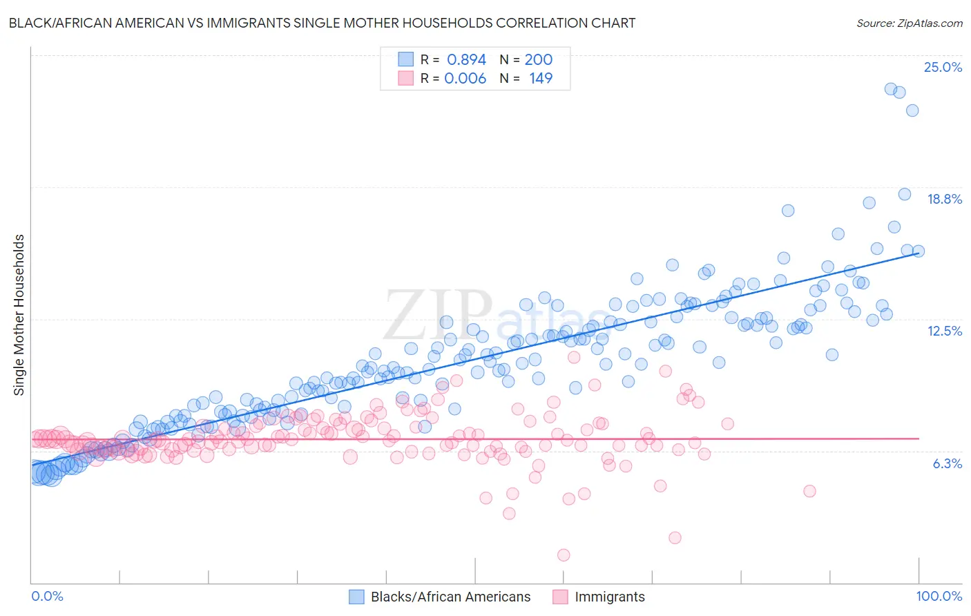 Black/African American vs Immigrants Single Mother Households