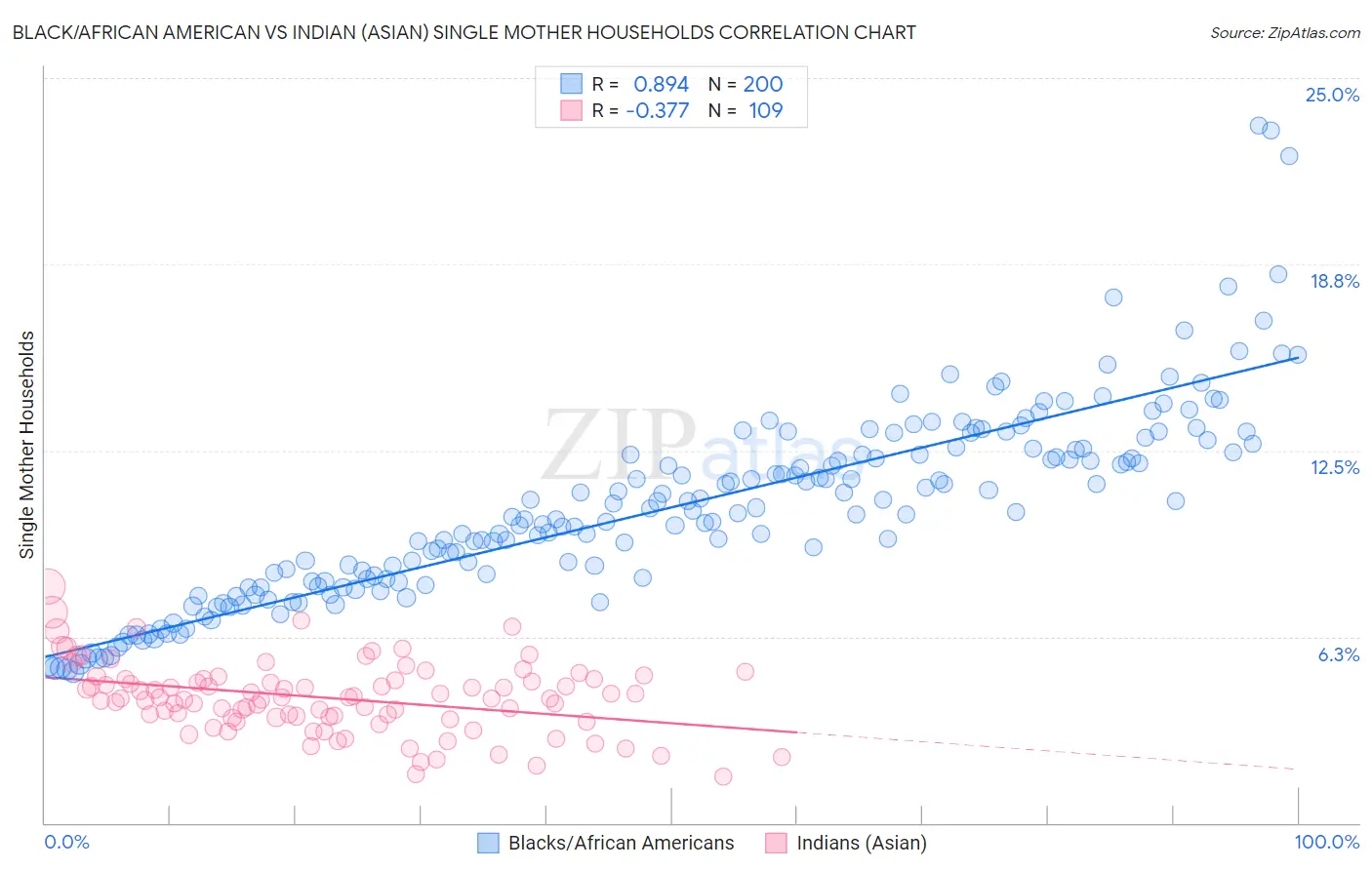 Black/African American vs Indian (Asian) Single Mother Households