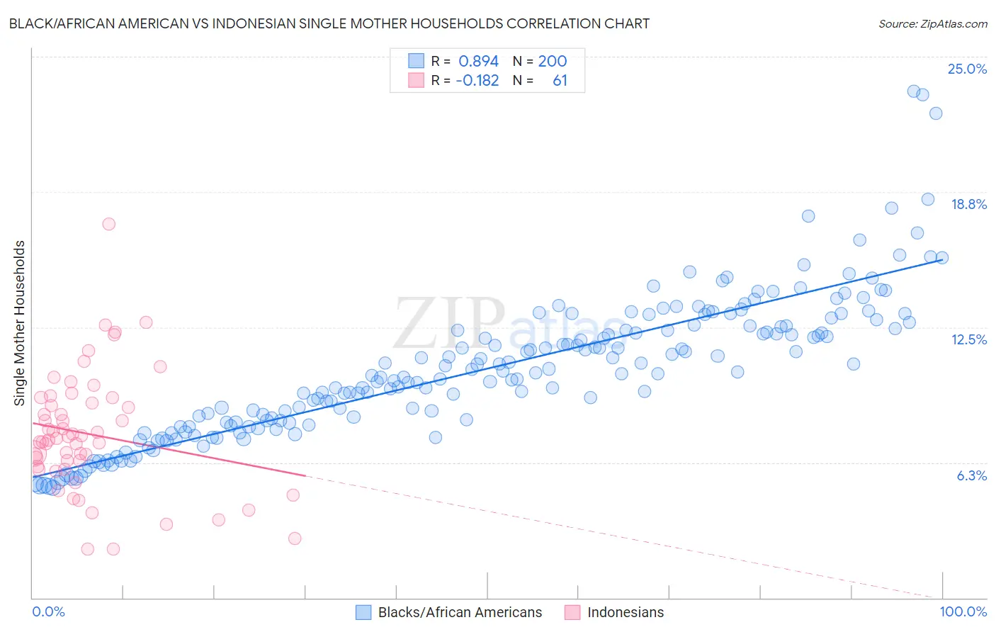 Black/African American vs Indonesian Single Mother Households