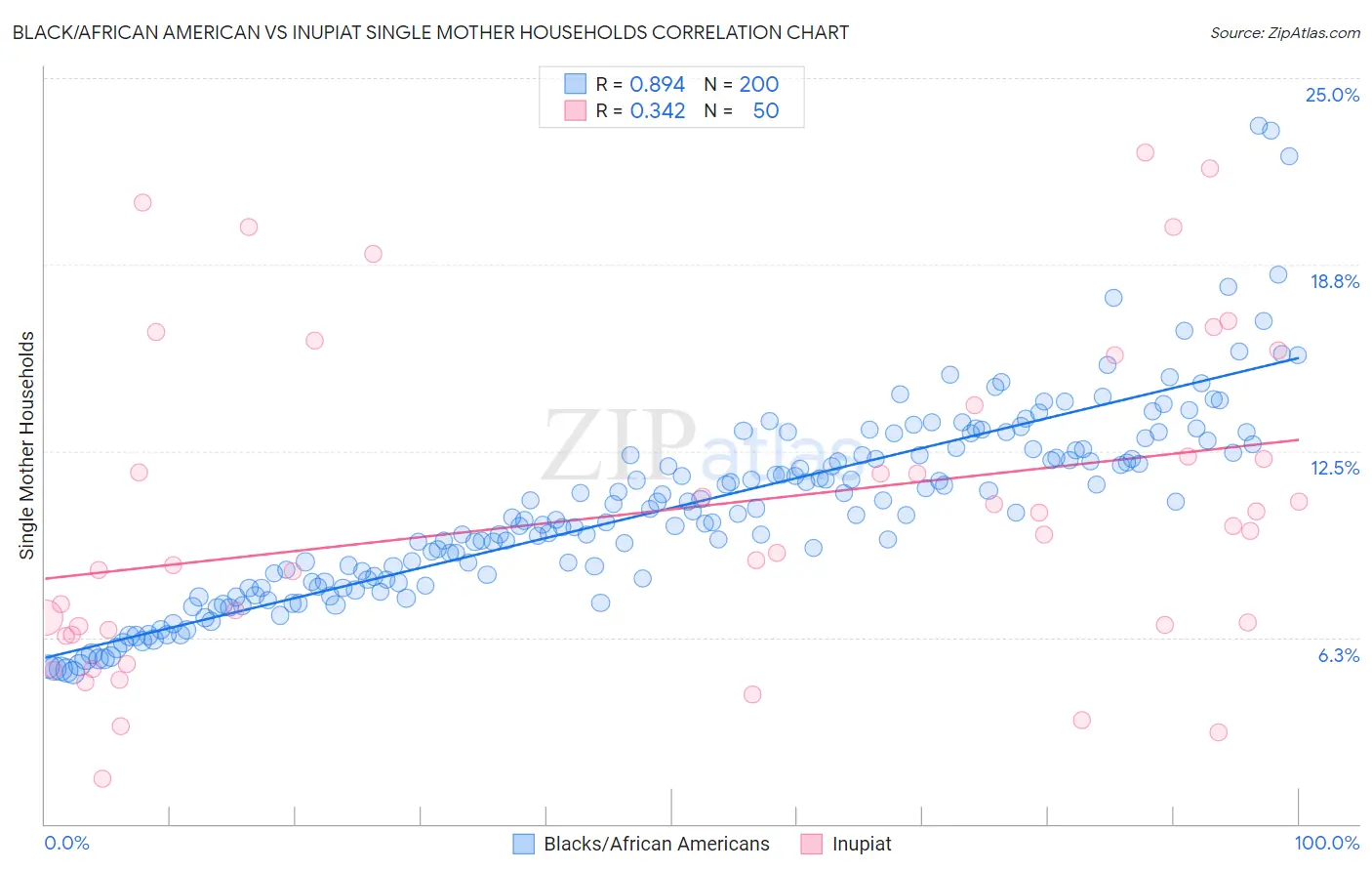 Black/African American vs Inupiat Single Mother Households
